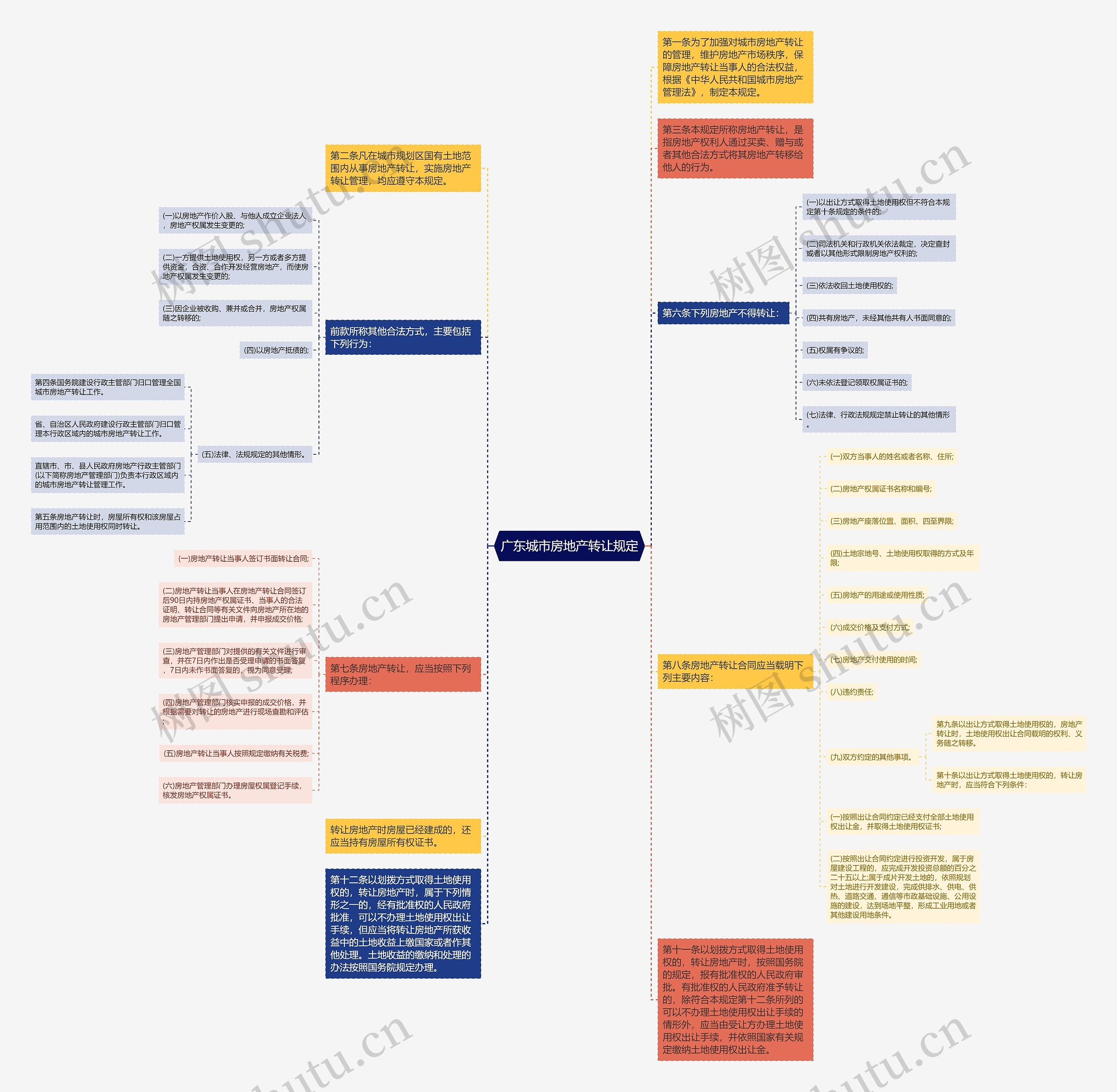 广东城市房地产转让规定思维导图