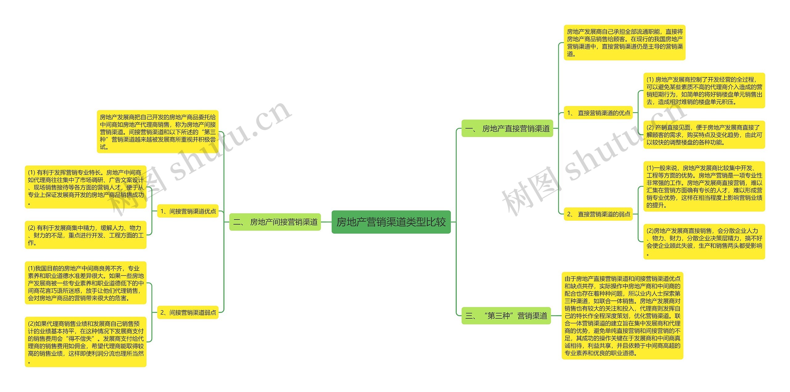 房地产营销渠道类型比较思维导图