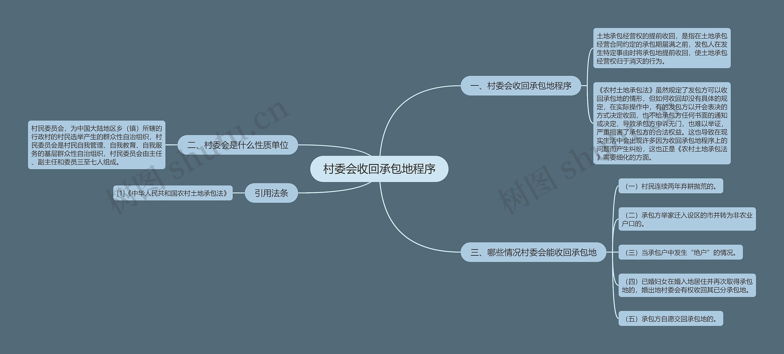 村委会收回承包地程序思维导图