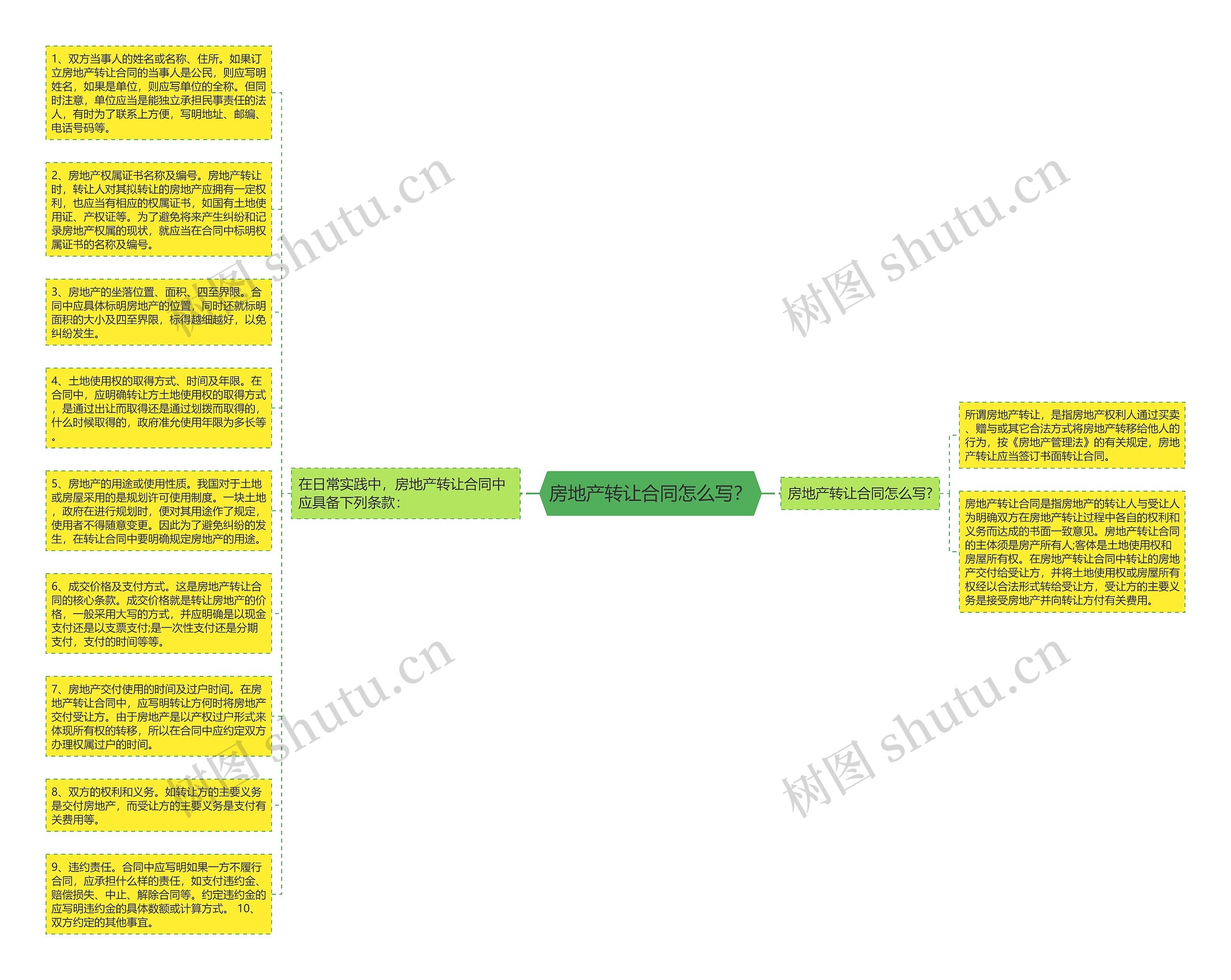 房地产转让合同怎么写？思维导图
