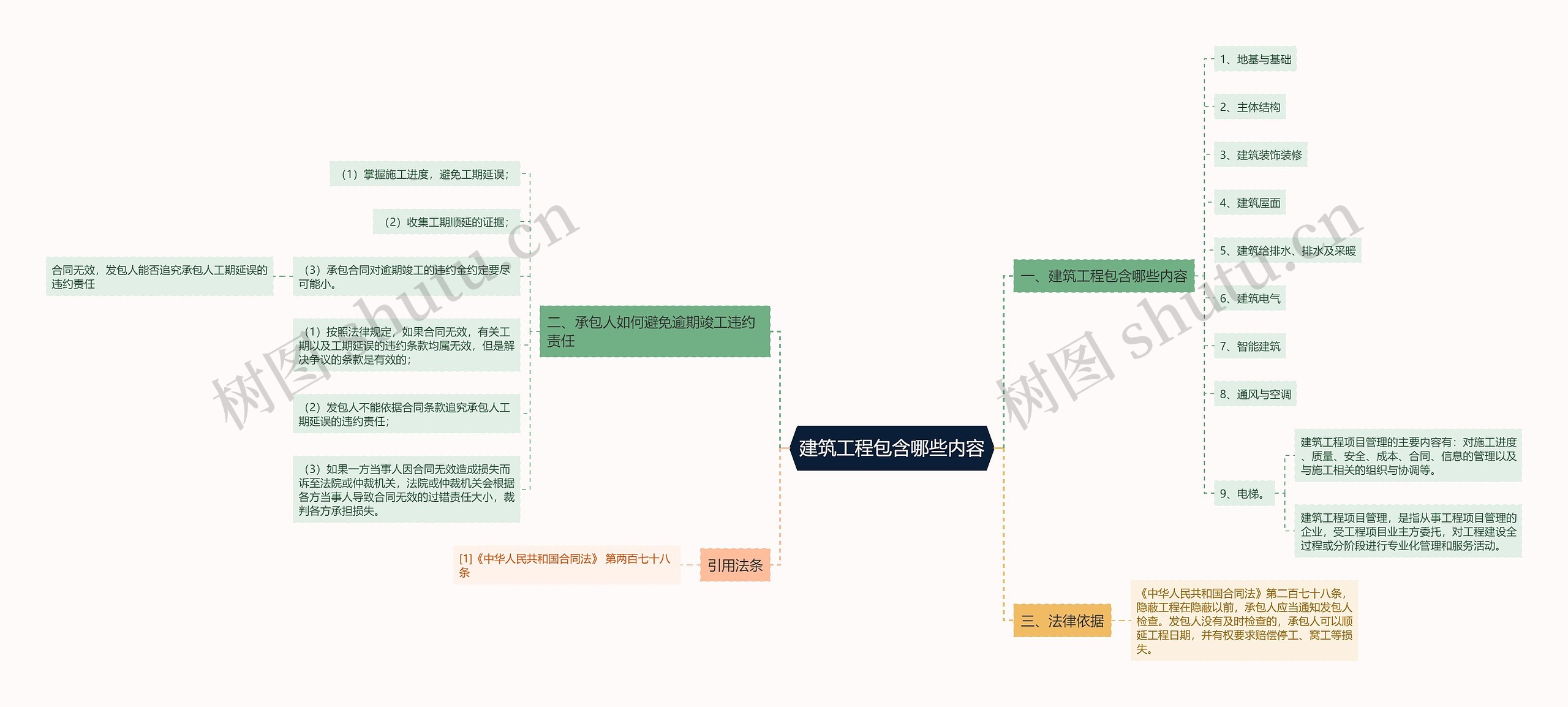 建筑工程包含哪些内容思维导图