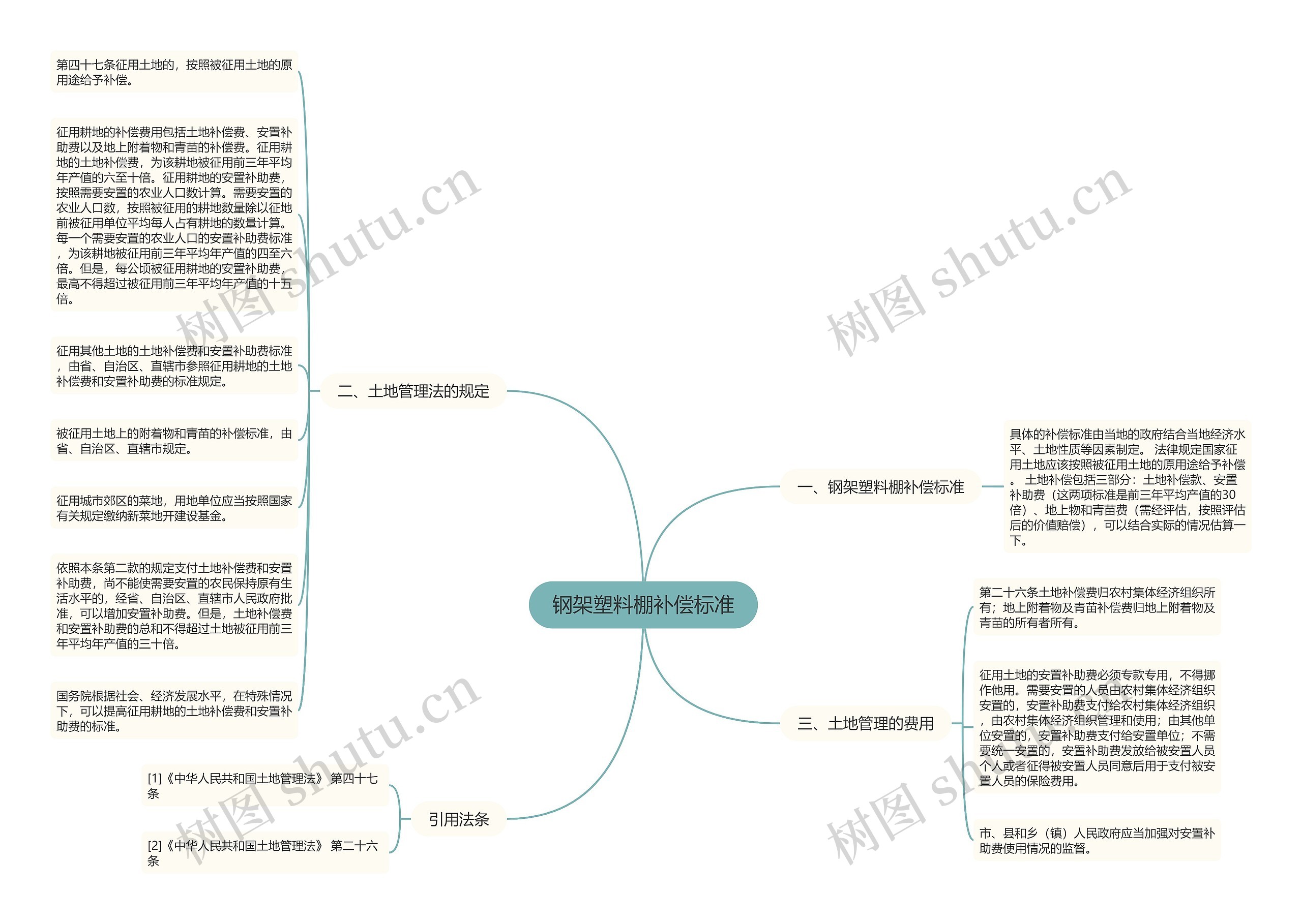 钢架塑料棚补偿标准思维导图