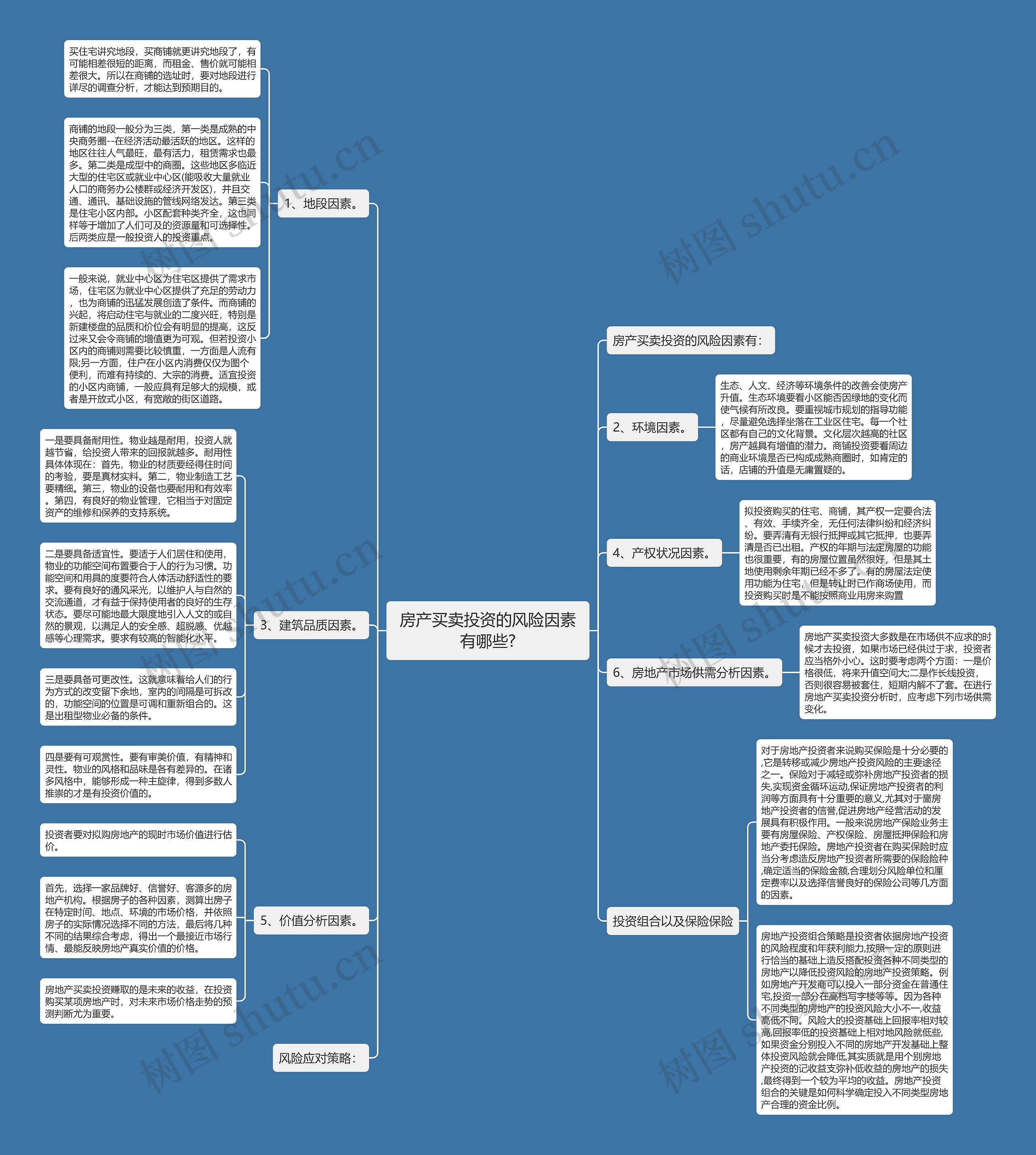 房产买卖投资的风险因素有哪些?思维导图