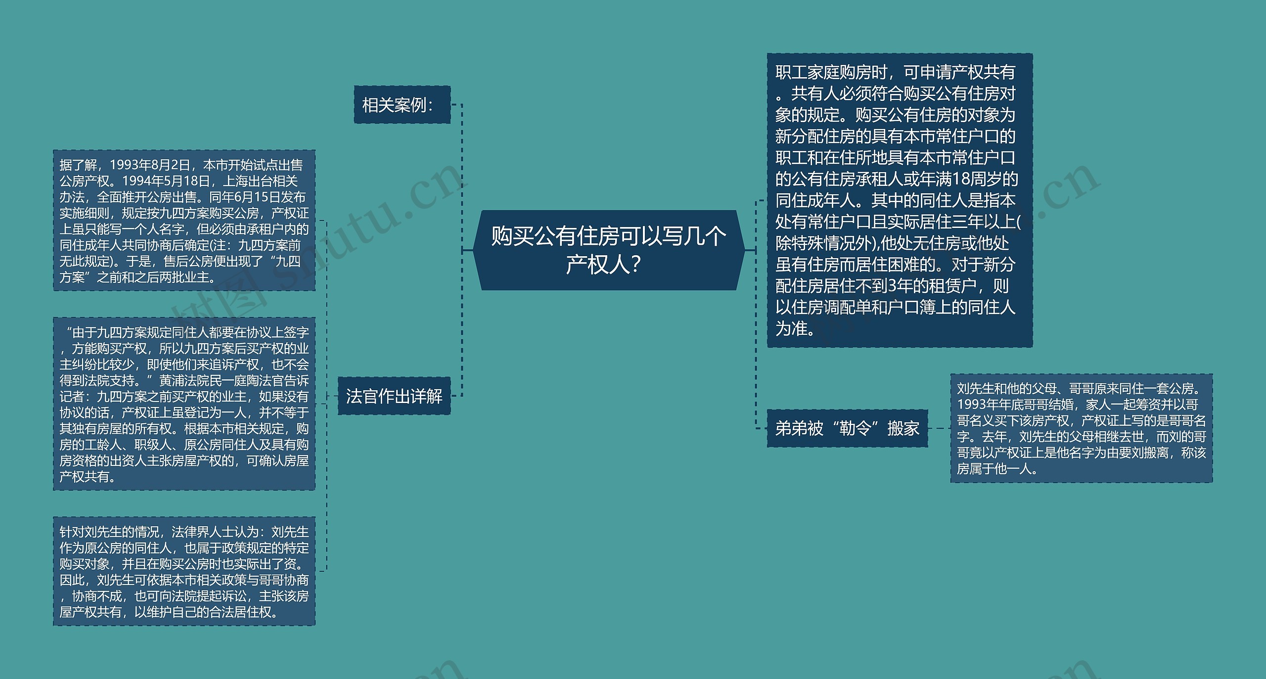 购买公有住房可以写几个产权人？思维导图