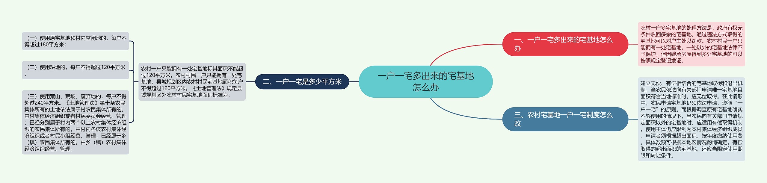 一户一宅多出来的宅基地怎么办思维导图