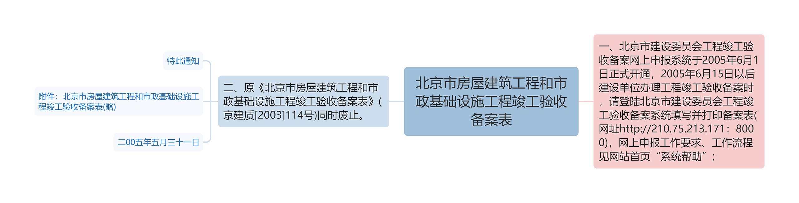 北京市房屋建筑工程和市政基础设施工程竣工验收备案表思维导图