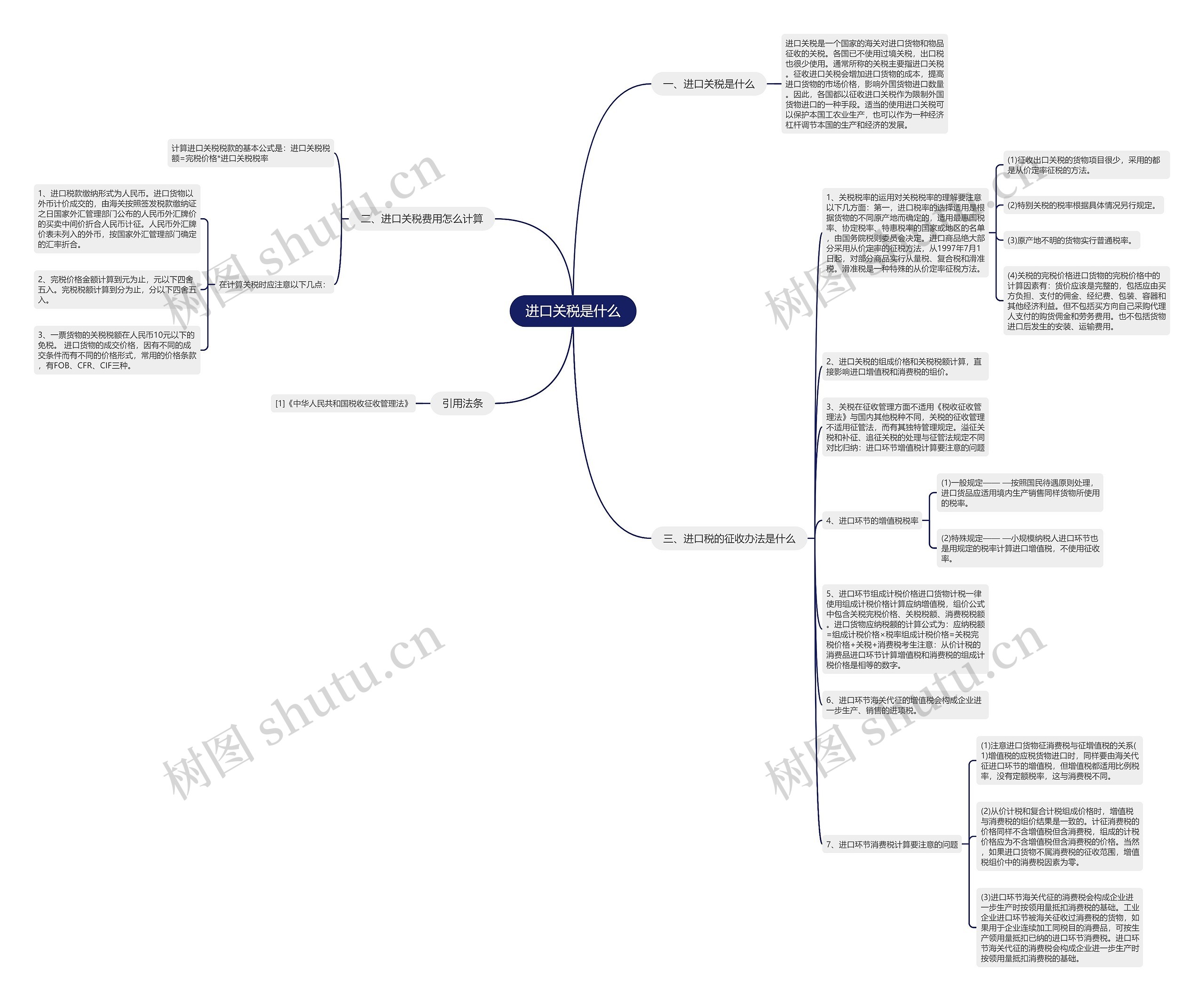 进口关税是什么思维导图