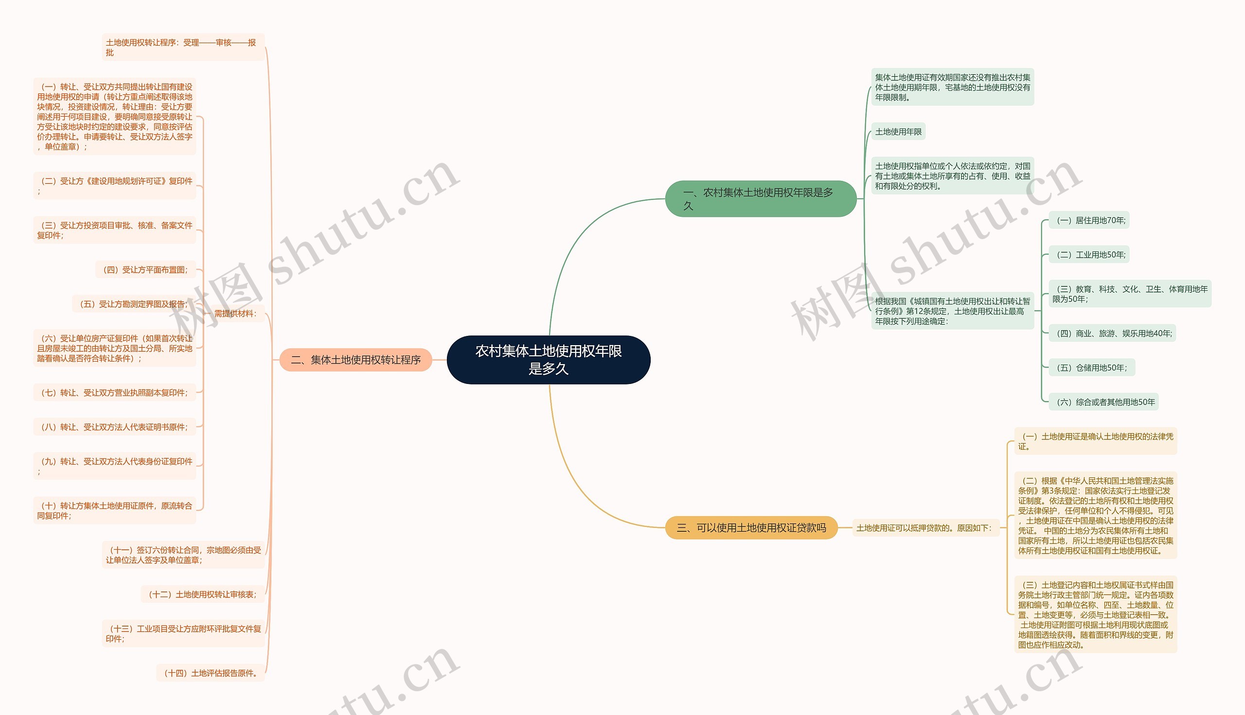农村集体土地使用权年限是多久思维导图