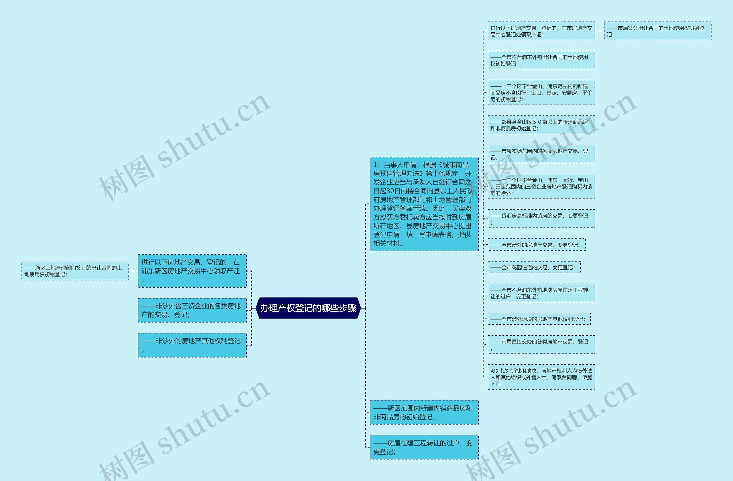 办理产权登记的哪些步骤思维导图