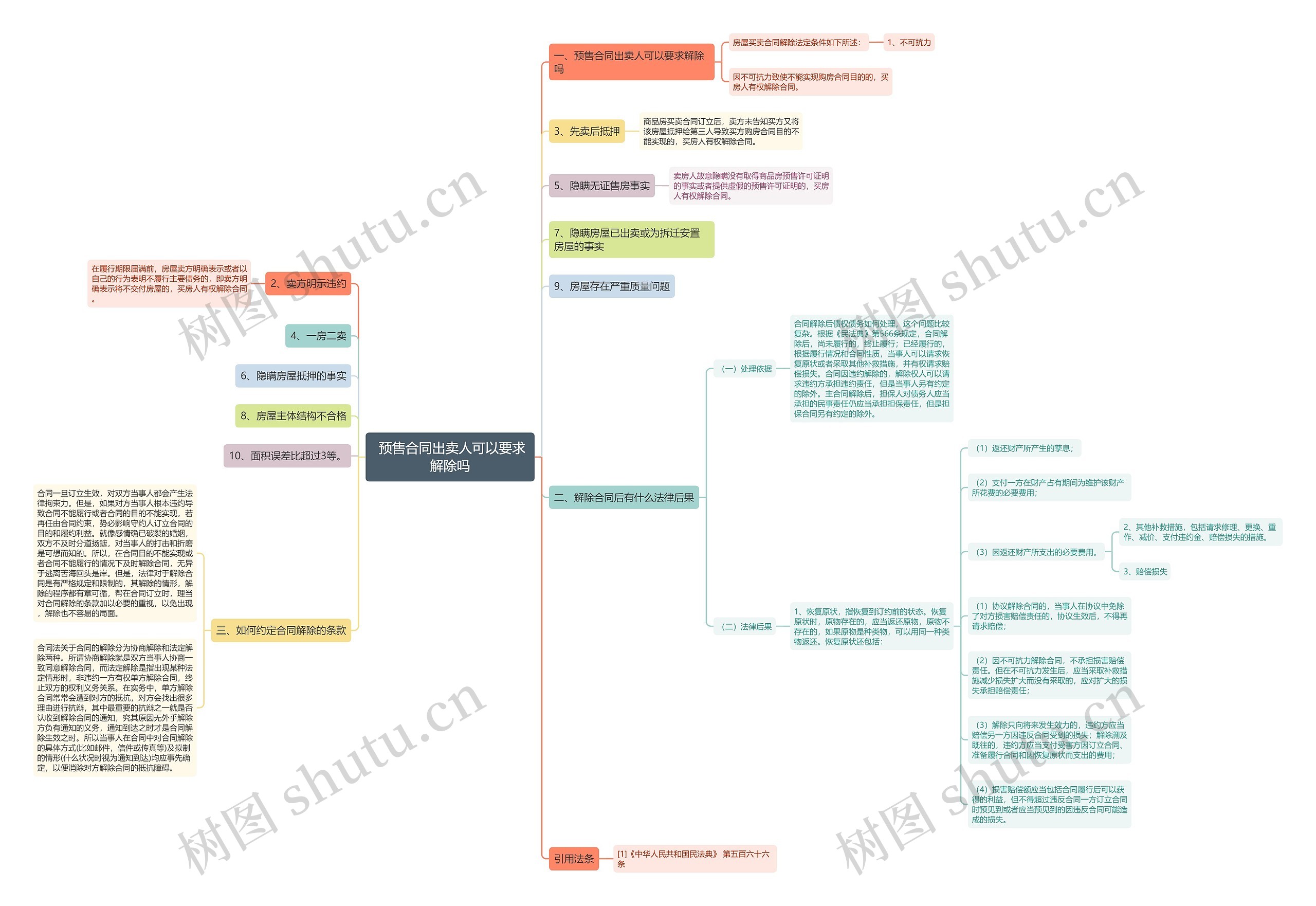  预售合同出卖人可以要求解除吗思维导图