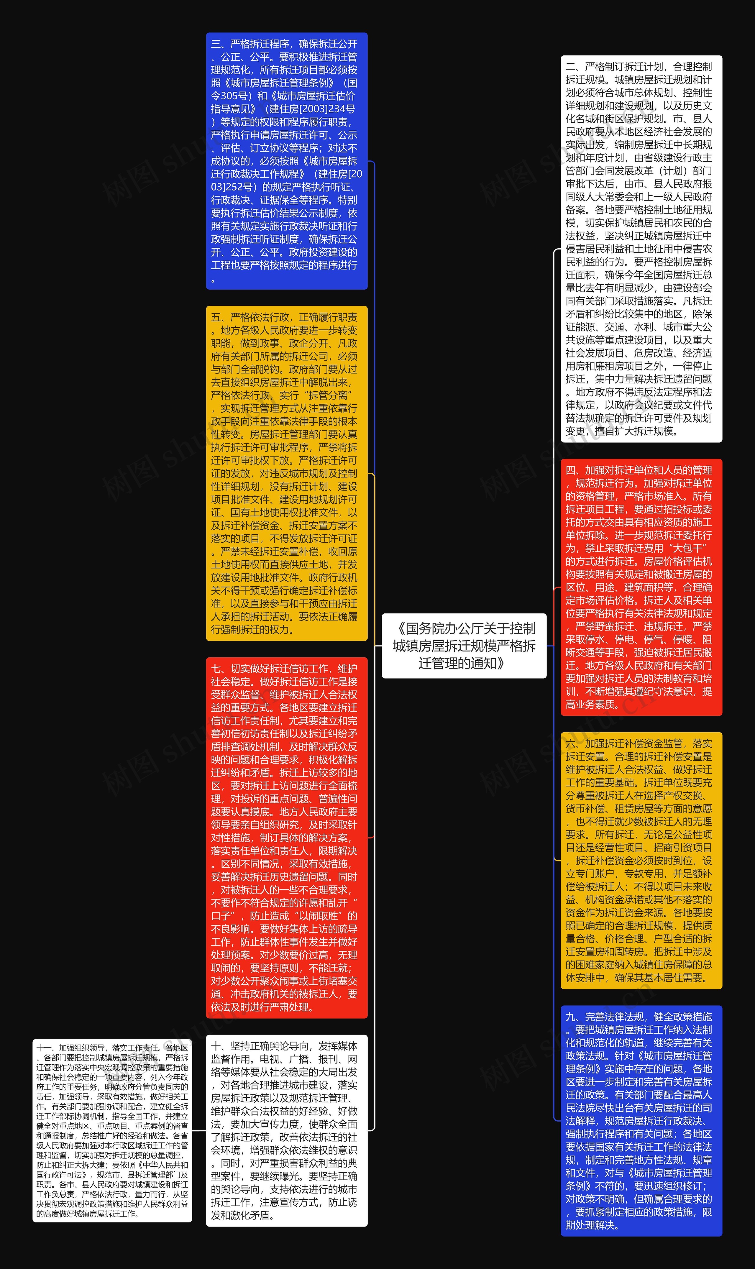 《国务院办公厅关于控制城镇房屋拆迁规模严格拆迁管理的通知》思维导图