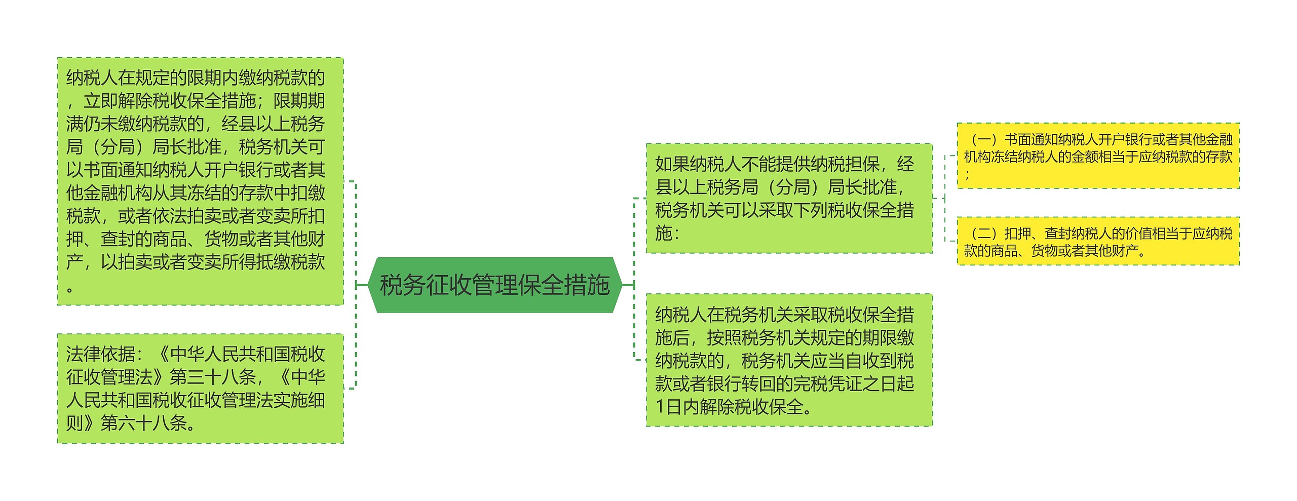 税务征收管理保全措施思维导图