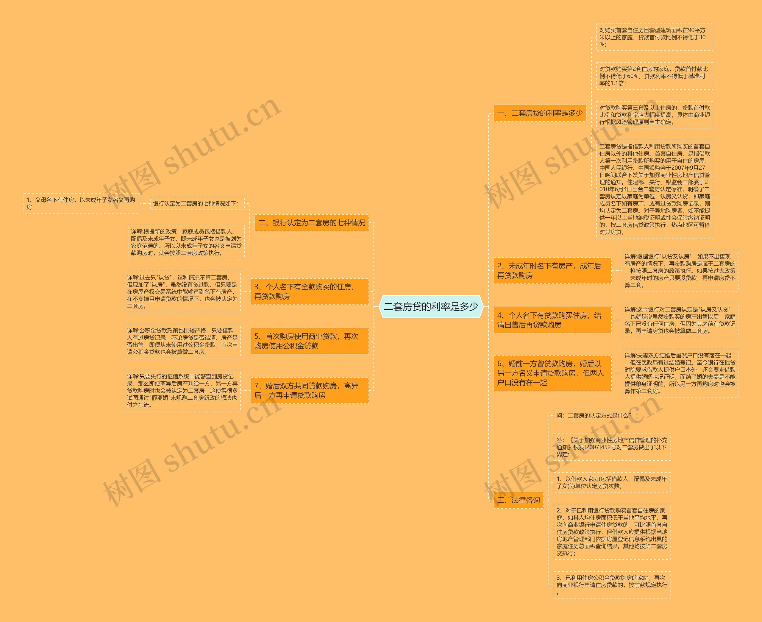 二套房贷的利率是多少思维导图