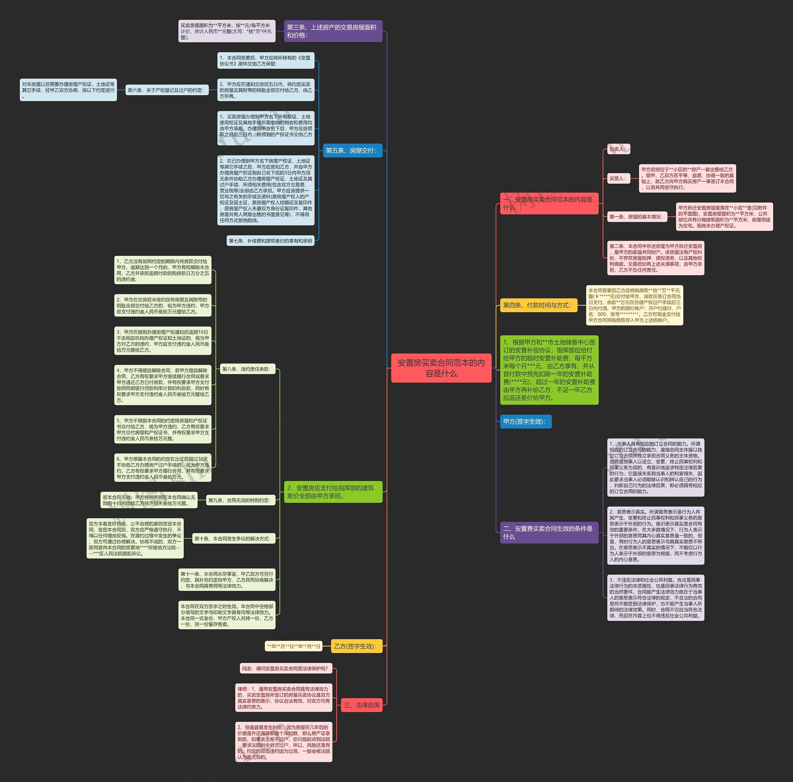 安置房买卖合同范本的内容是什么思维导图