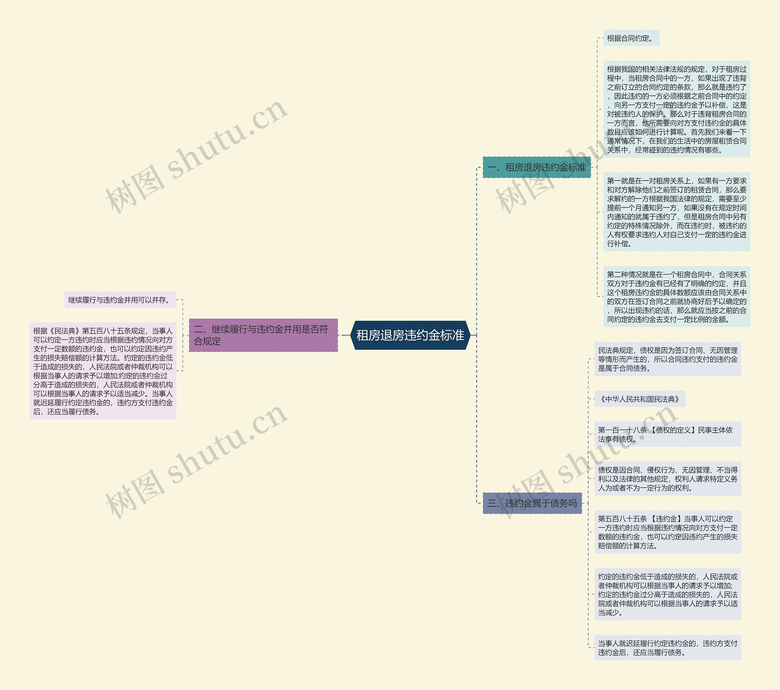 租房退房违约金标准思维导图
