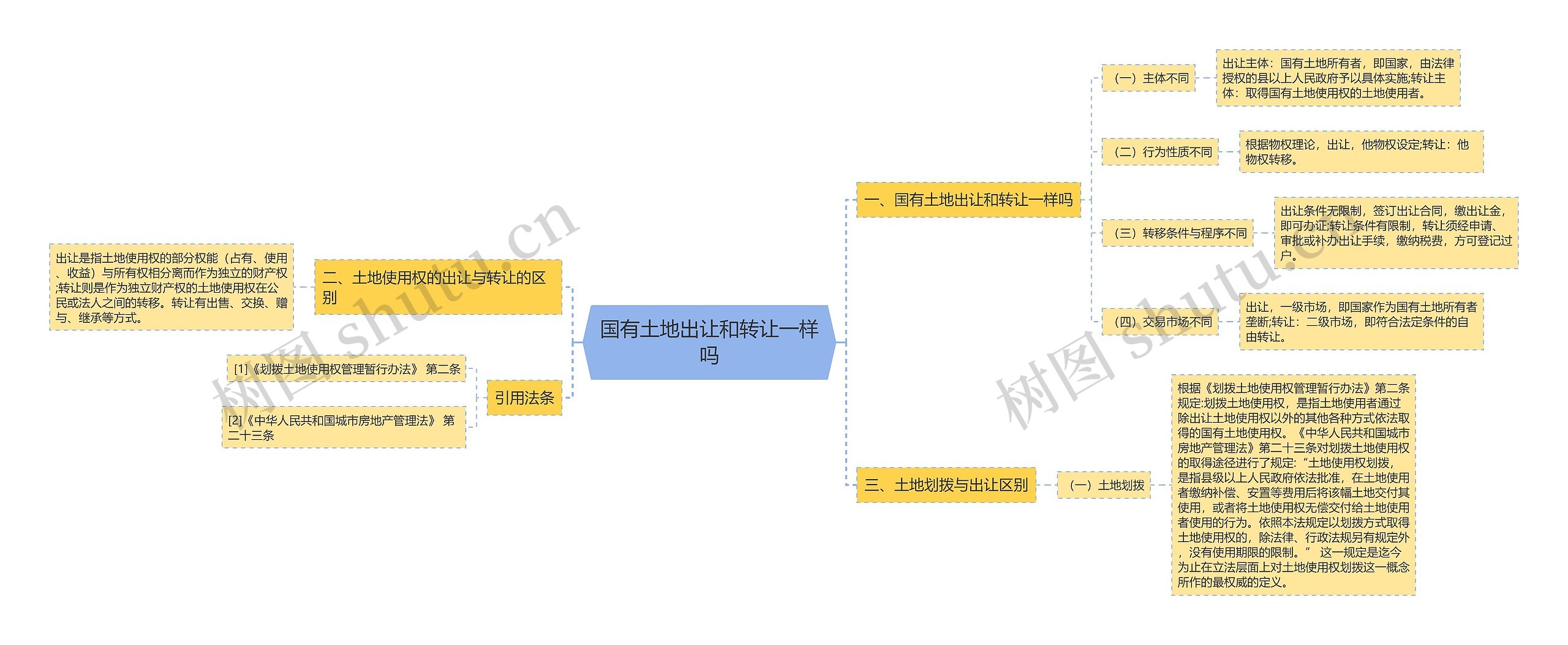 国有土地出让和转让一样吗思维导图