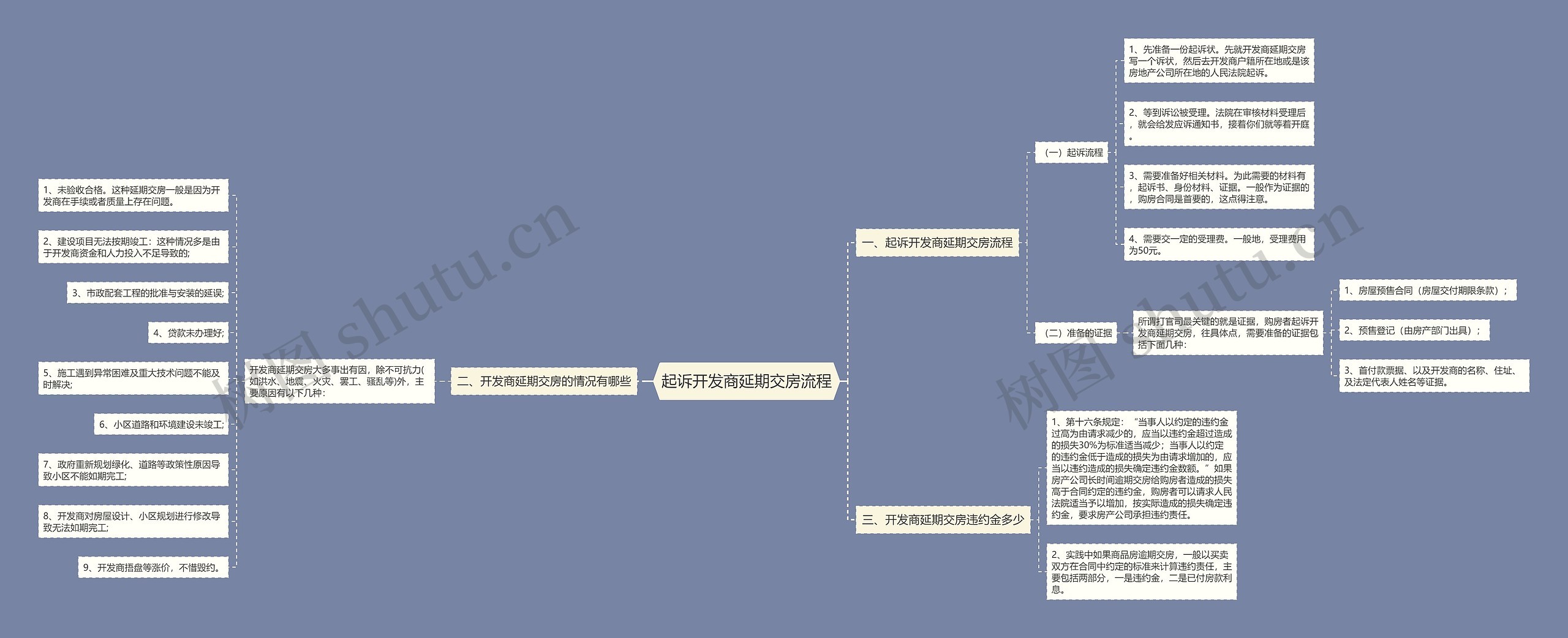 起诉开发商延期交房流程思维导图