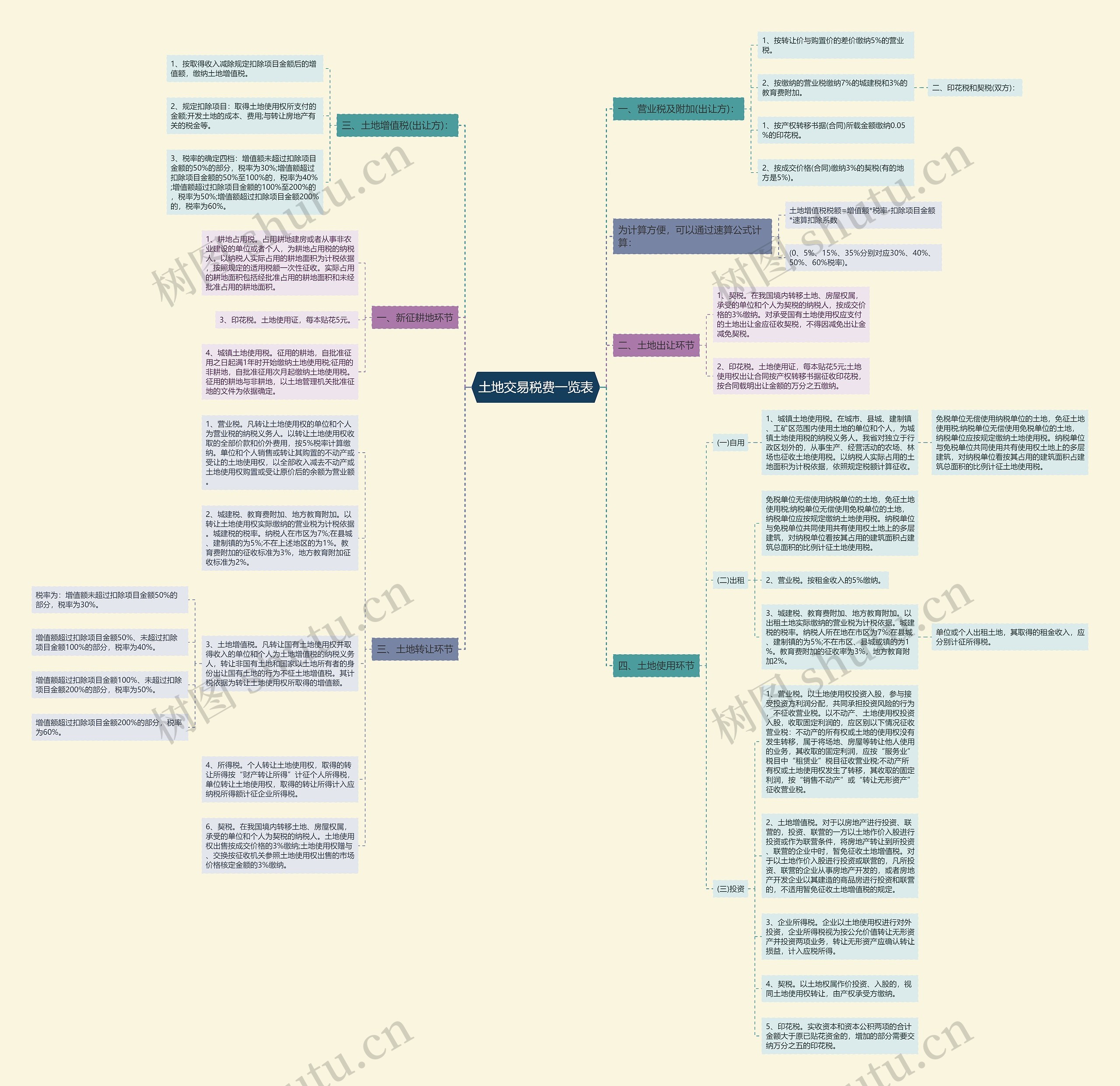 土地交易税费一览表思维导图
