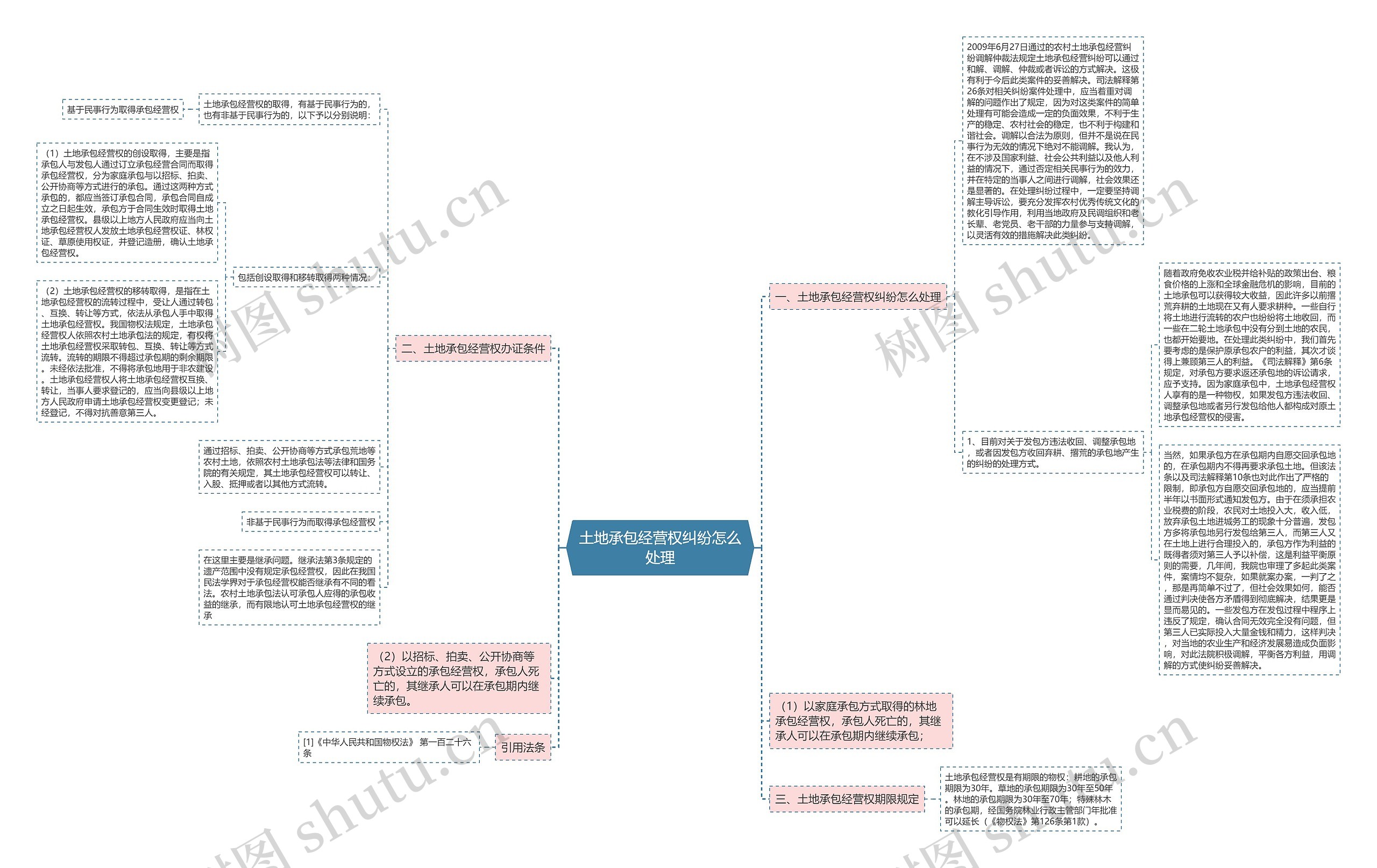 土地承包经营权纠纷怎么处理思维导图