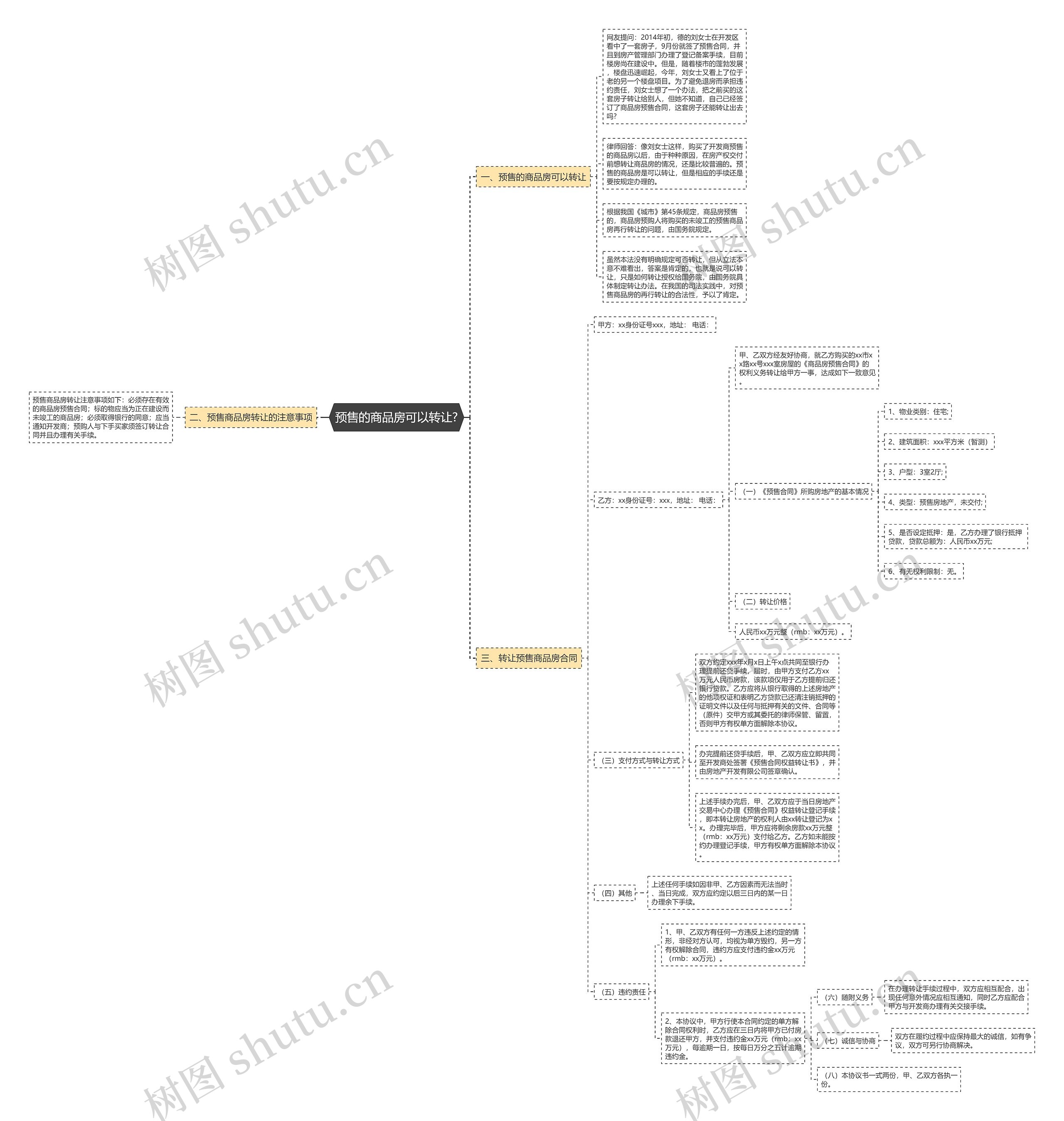 预售的商品房可以转让?思维导图