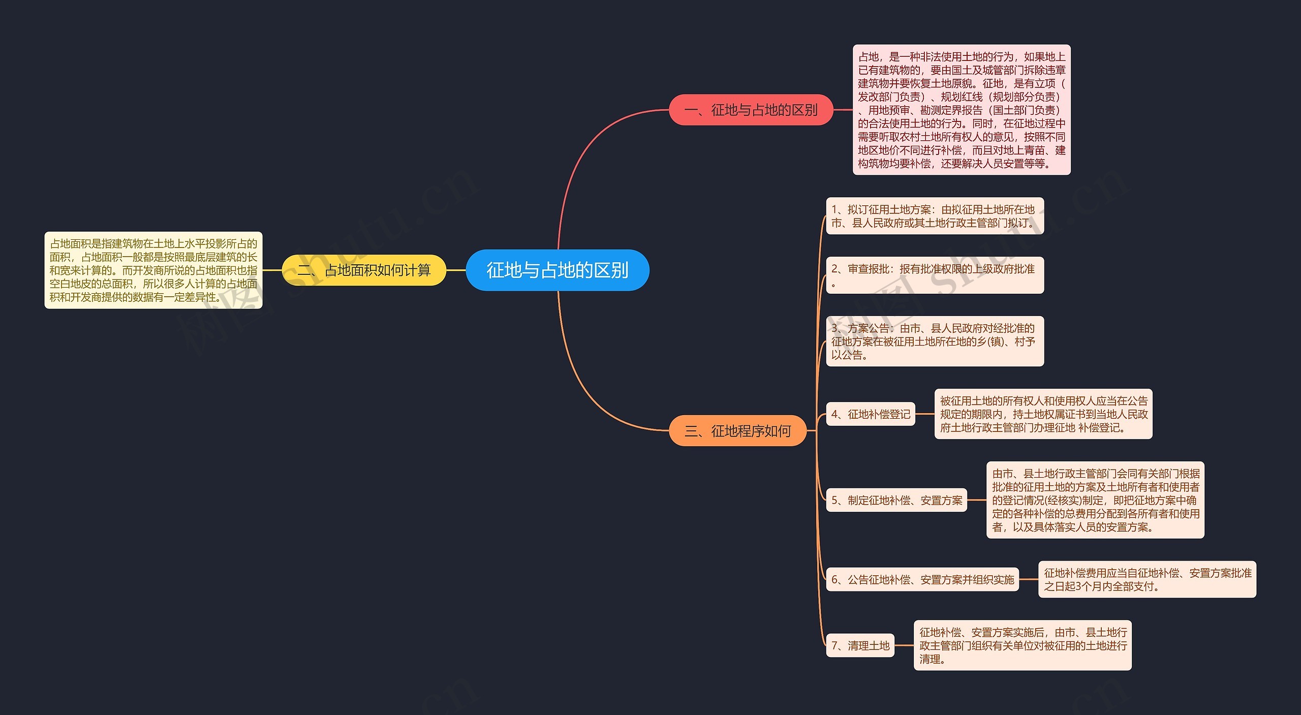 征地与占地的区别 征地与占地的区别
