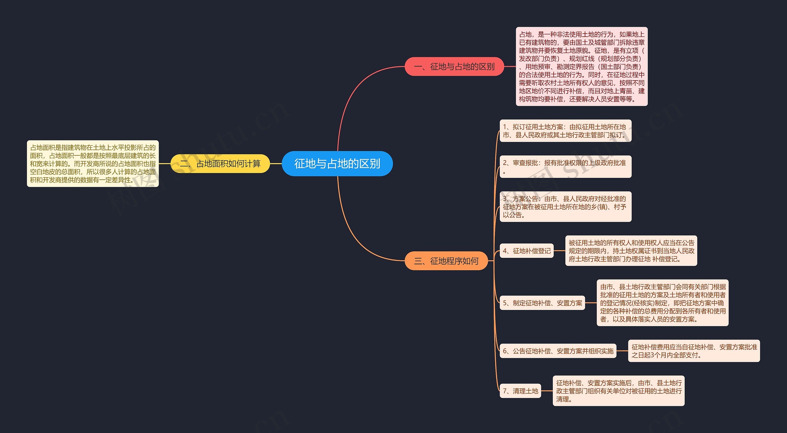 征地与占地的区别思维导图