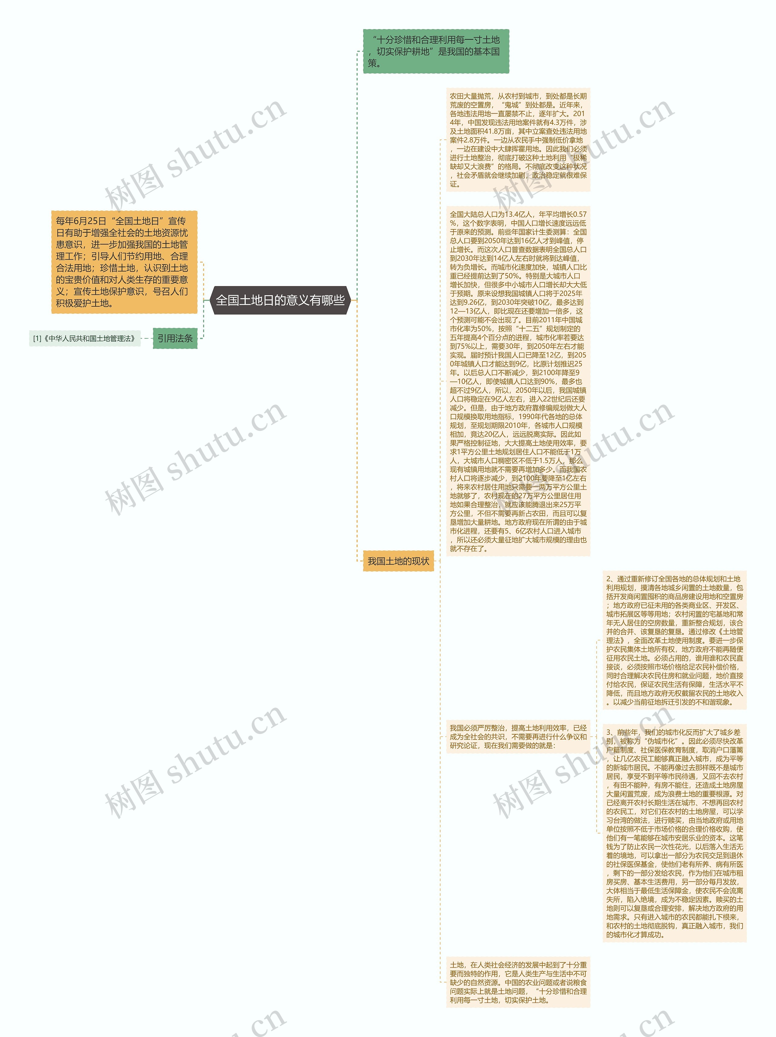 全国土地日的意义有哪些思维导图