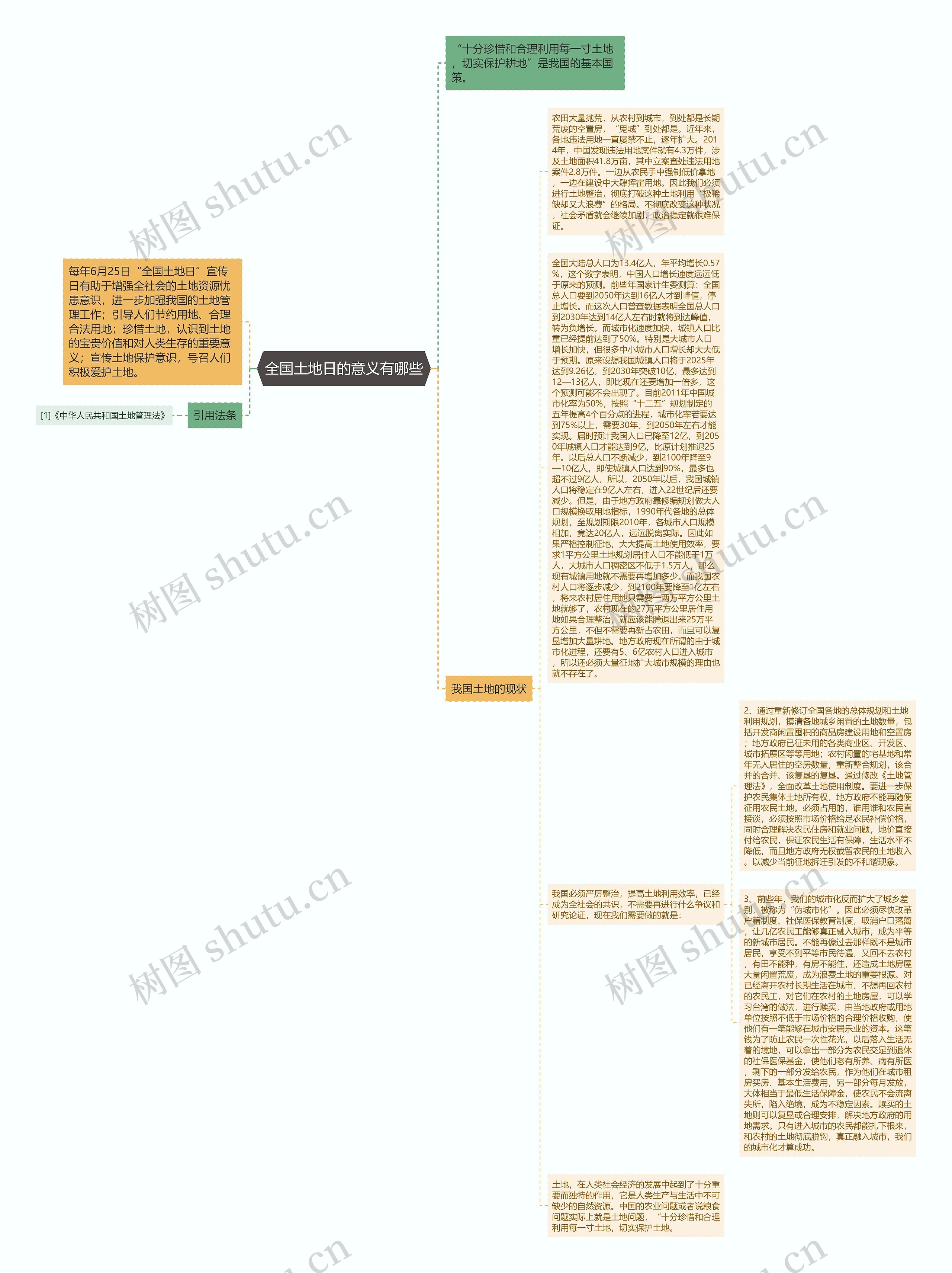 全国土地日的意义有哪些思维导图高清图 全国土地日的意义有哪些思维导图
