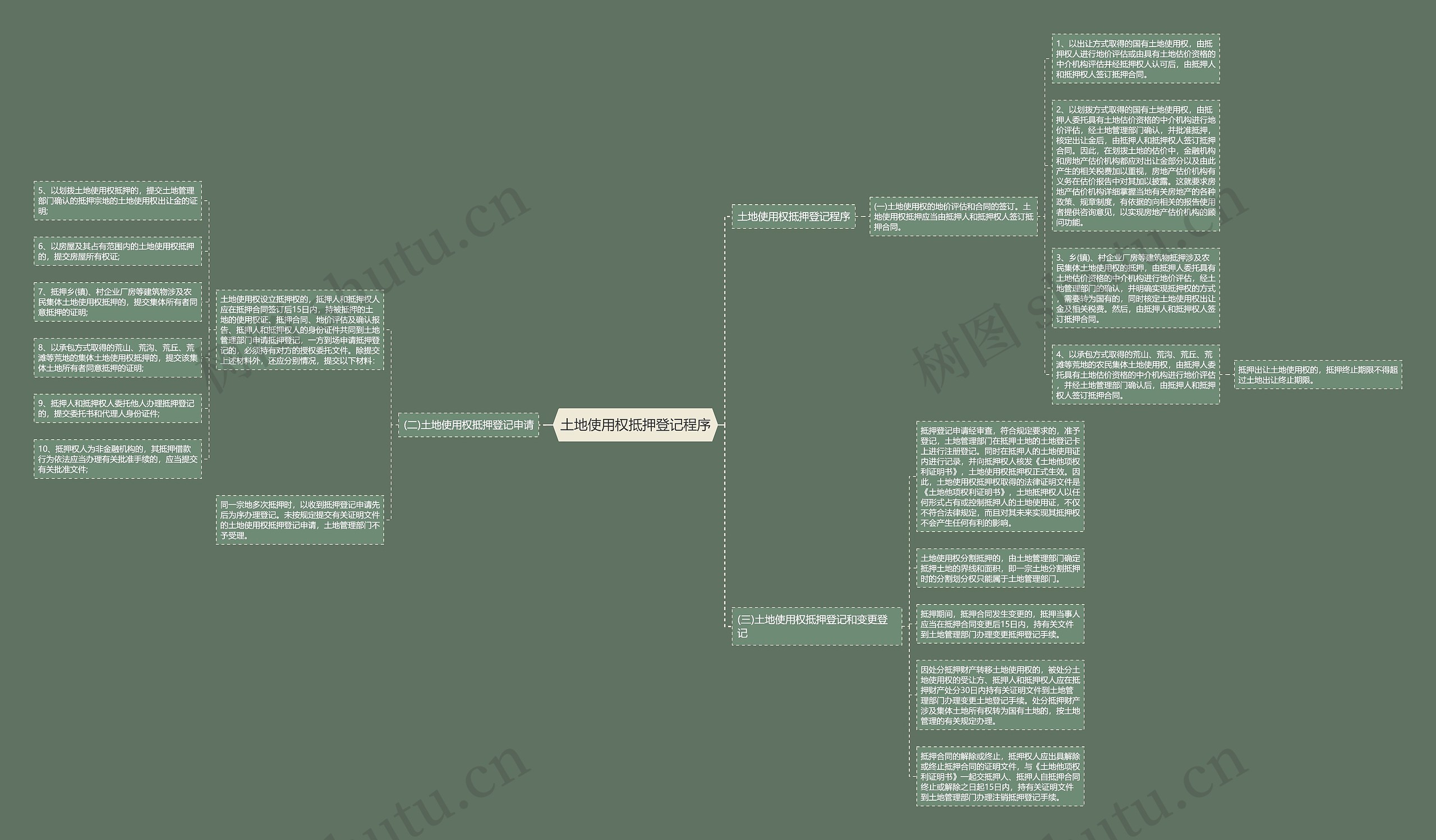 土地使用权抵押登记程序思维导图