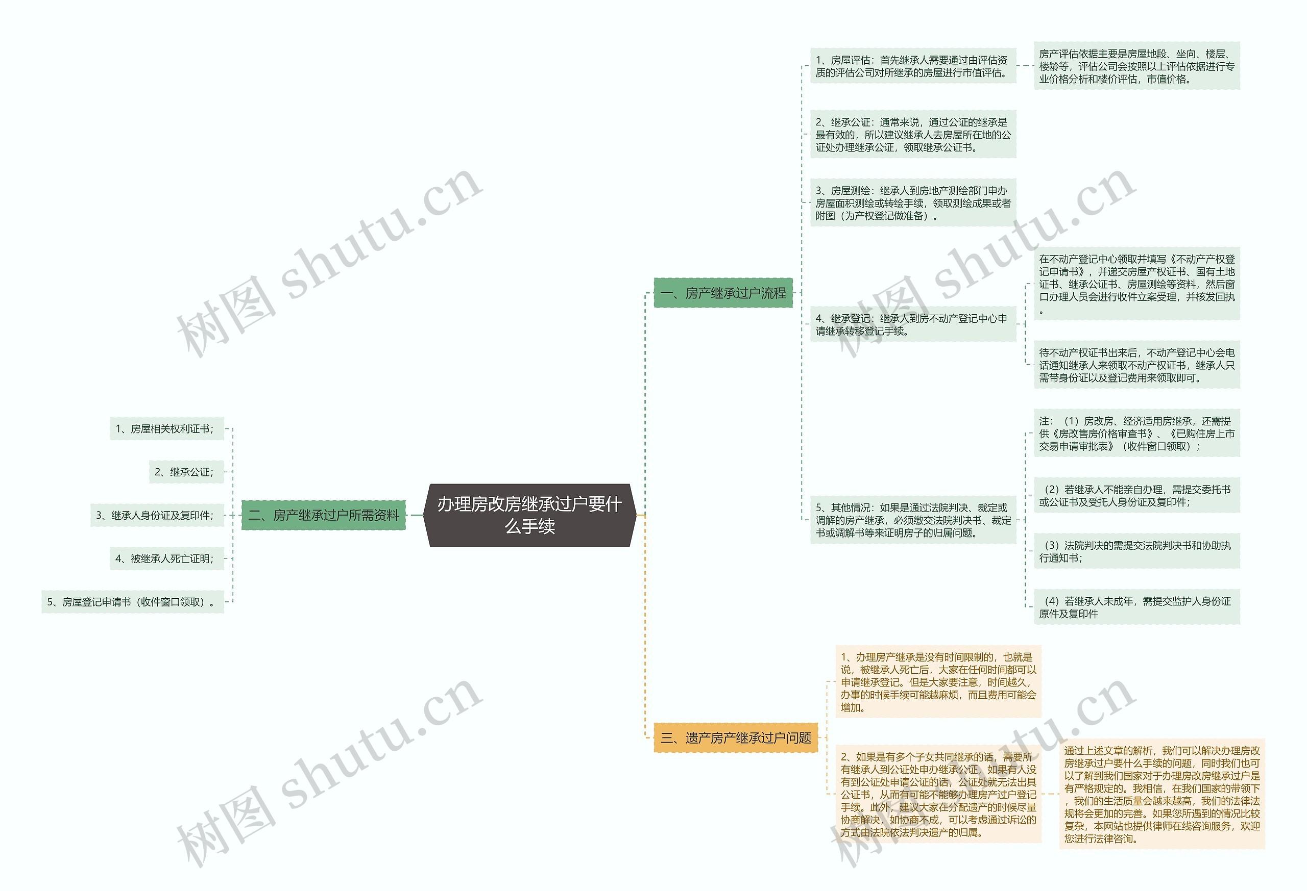 办理房改房继承过户要什么手续思维导图