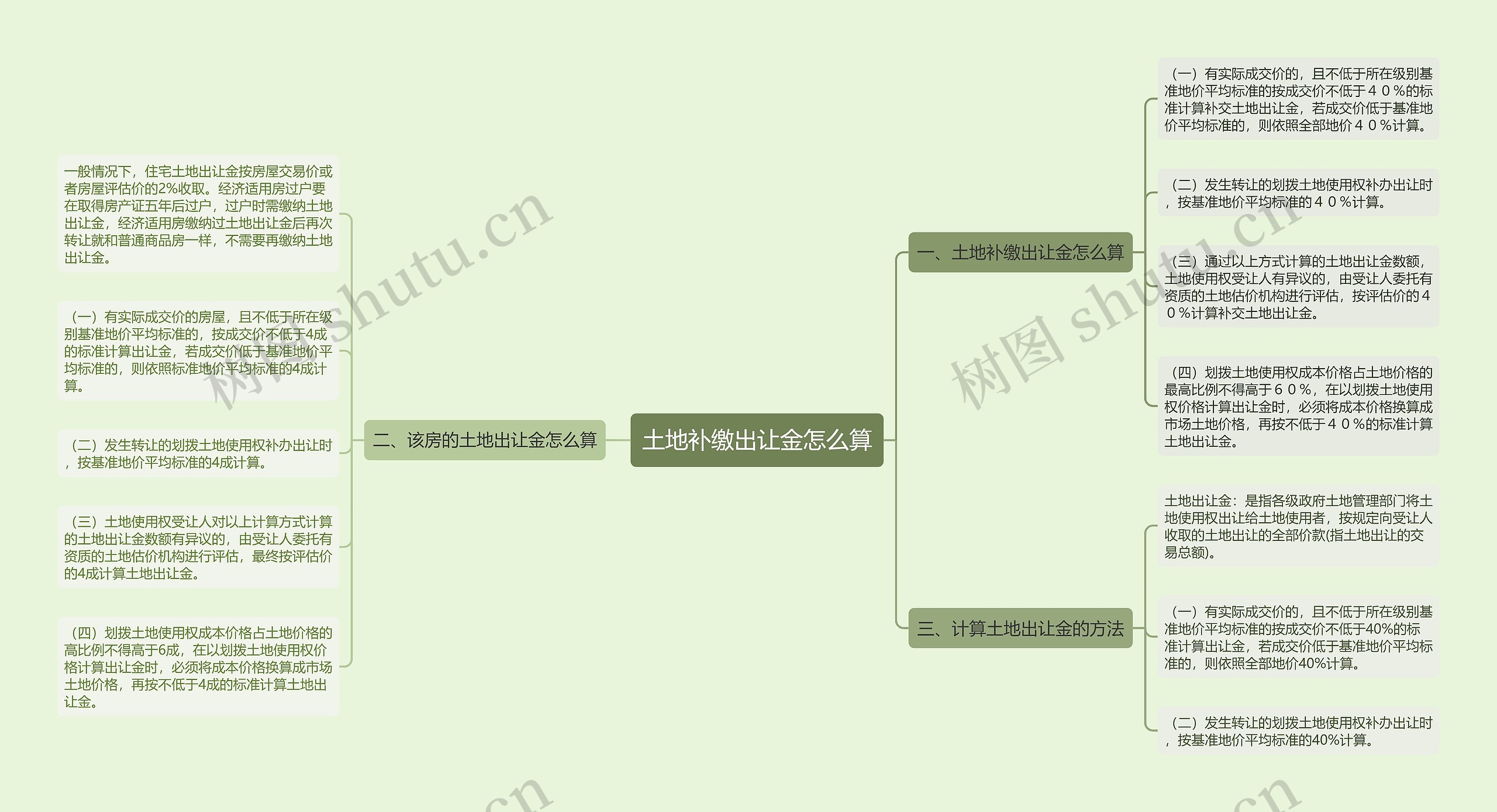 土地补缴出让金怎么算思维导图