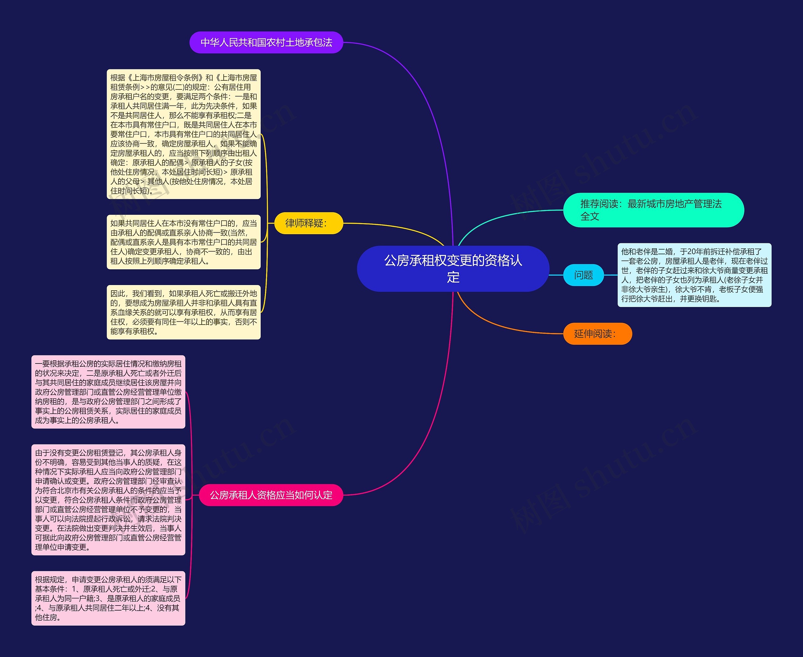 公房承租权变更的资格认定思维导图