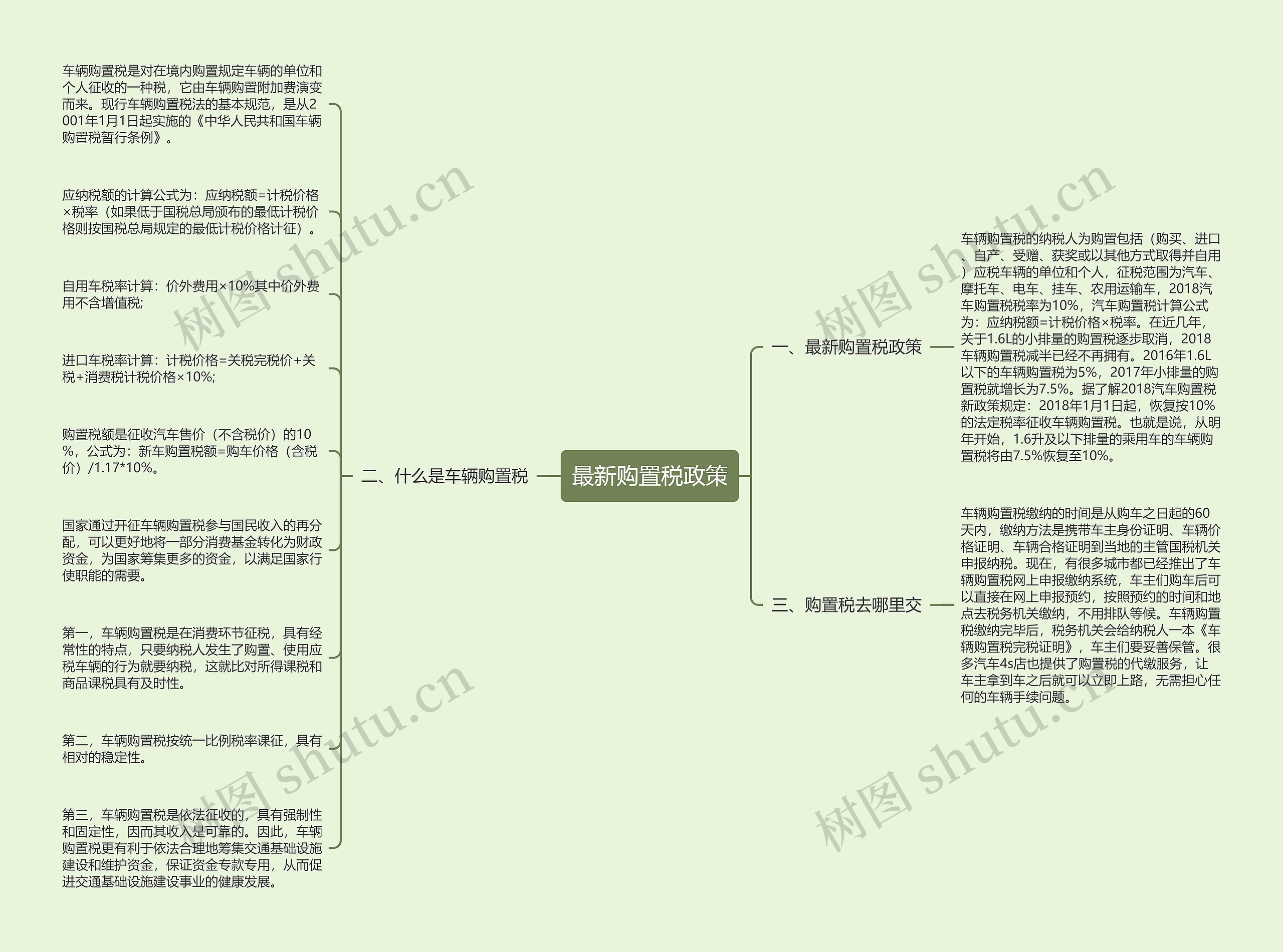 最新购置税政策思维导图