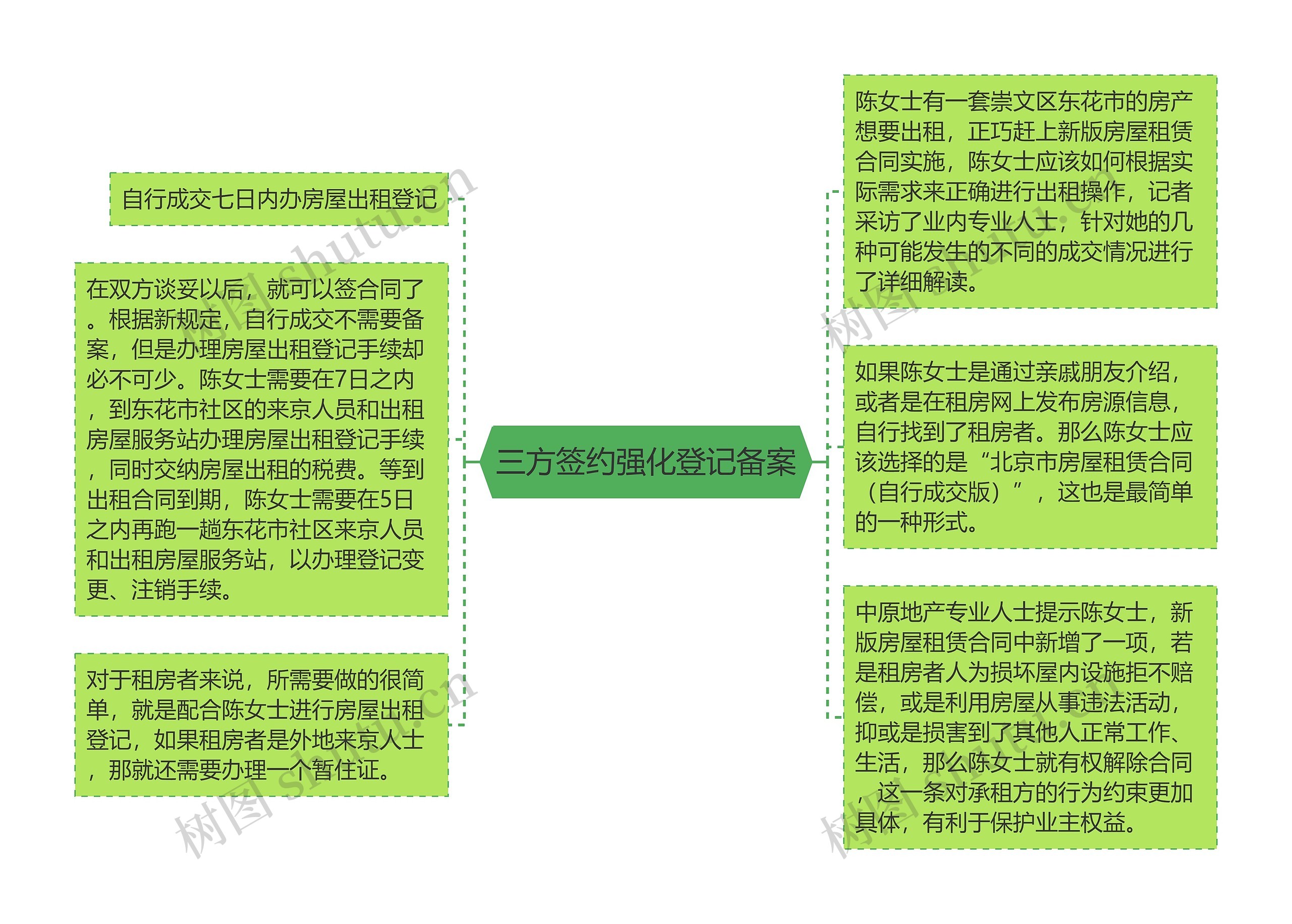 三方签约强化登记备案思维导图