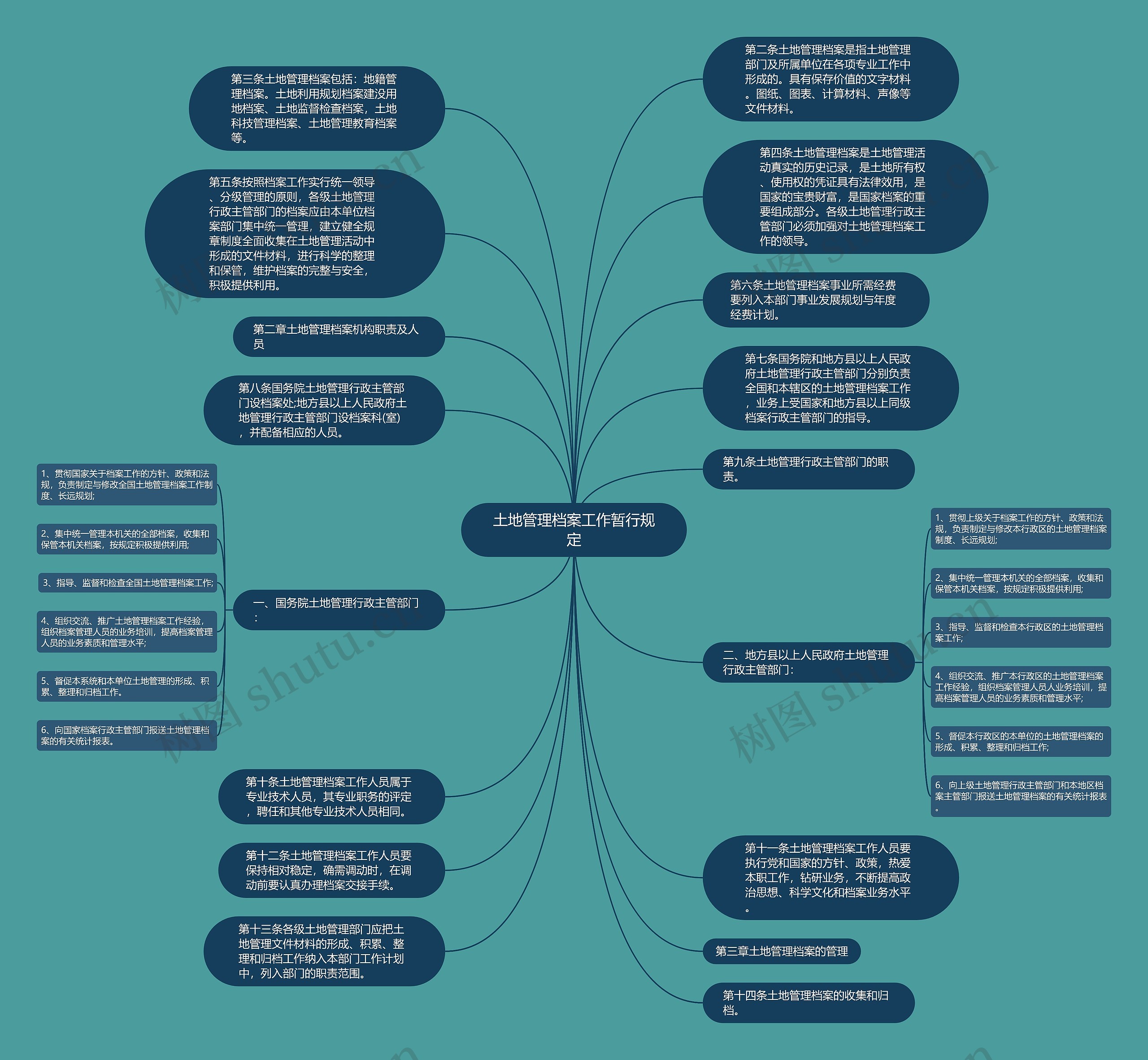 土地管理档案工作暂行规定思维导图