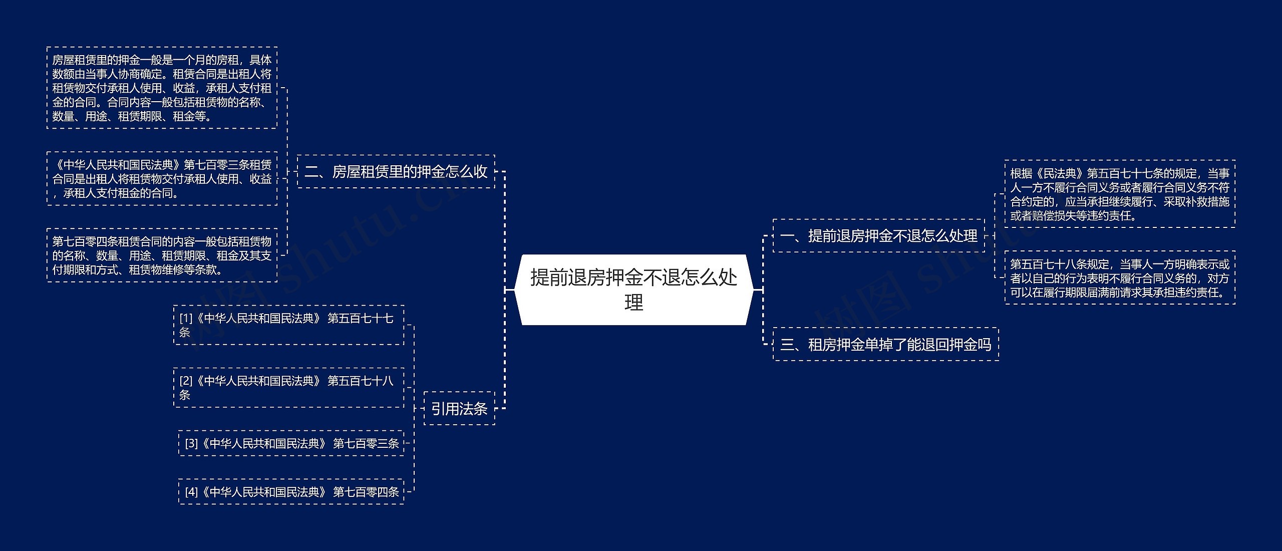 提前退房押金不退怎么处理思维导图