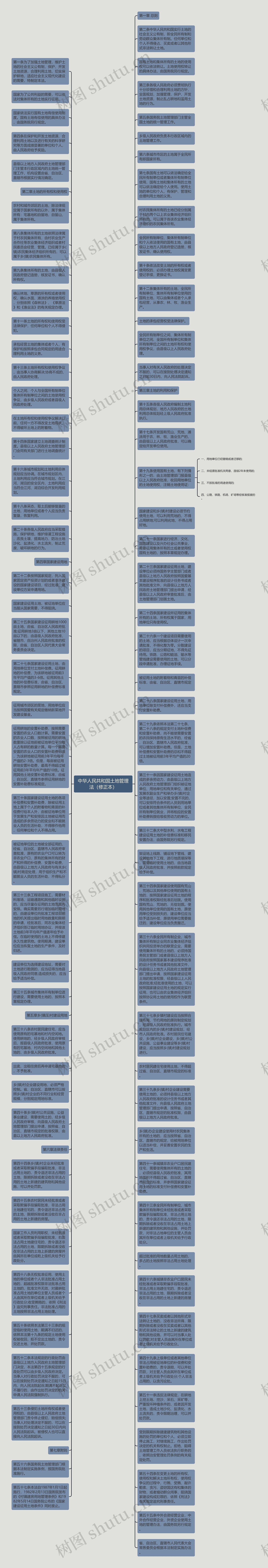 中华人民共和国土地管理法（修正本）思维导图