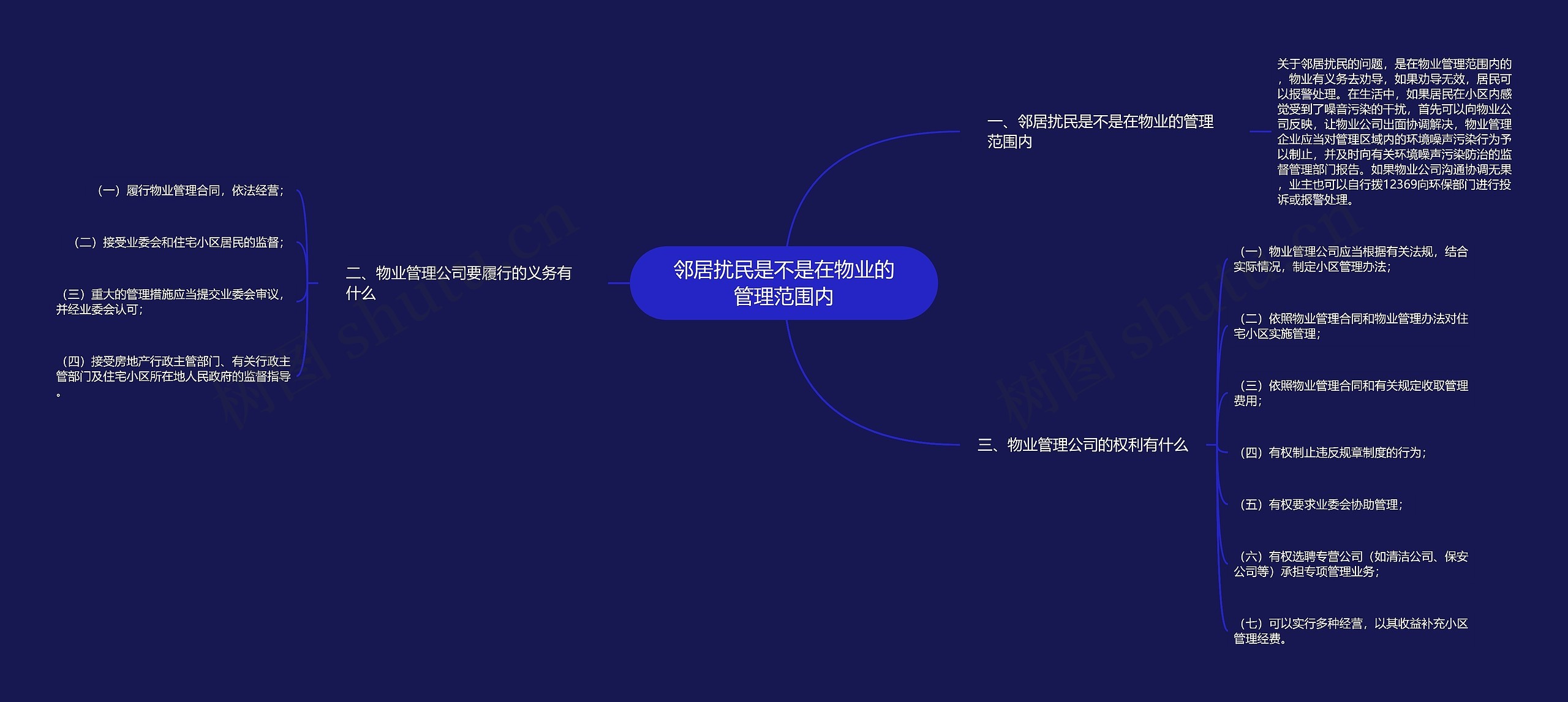 邻居扰民是不是在物业的管理范围内思维导图