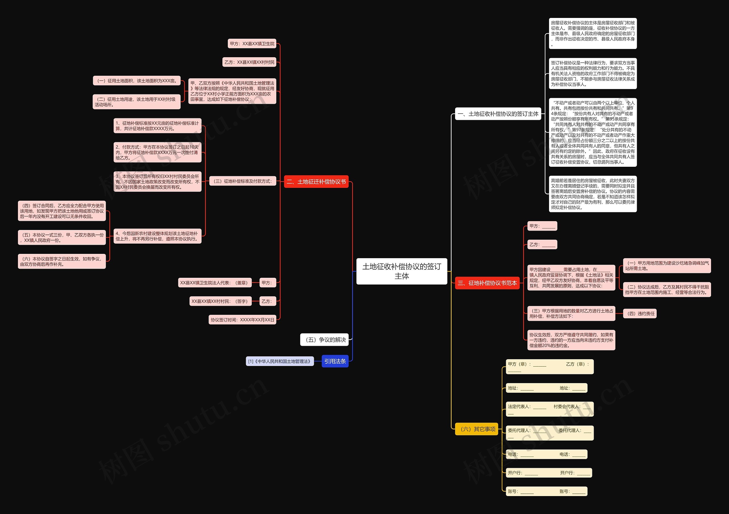 土地征收补偿协议的签订主体思维导图
