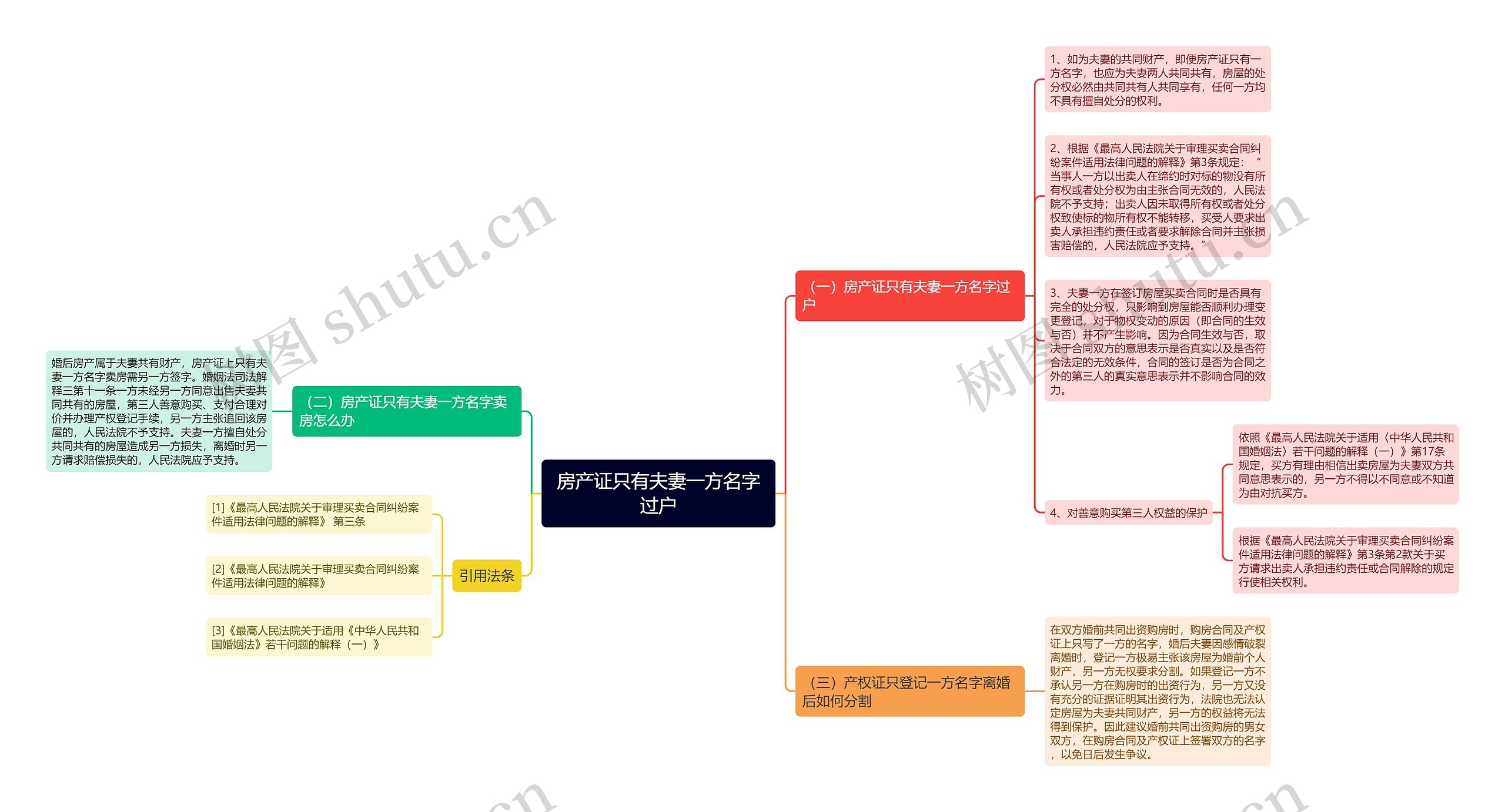 房产证只有夫妻一方名字过户思维导图