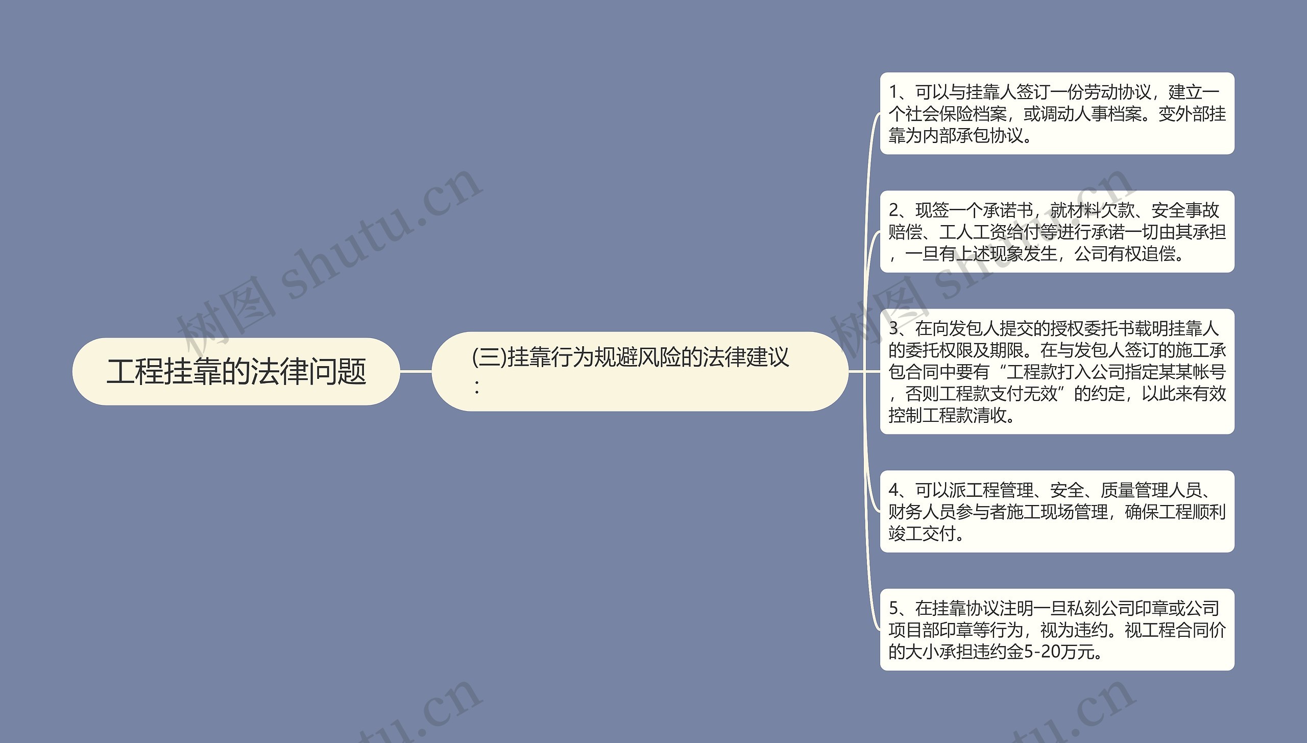 工程挂靠的法律问题思维导图