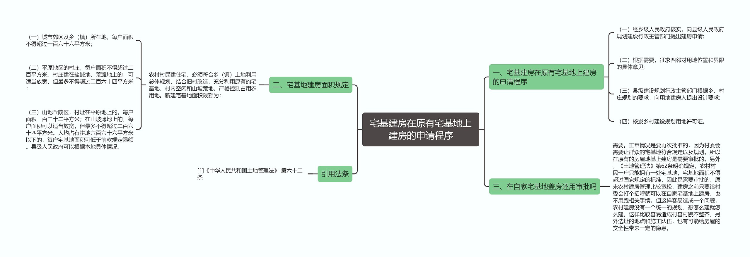 宅基建房在原有宅基地上建房的申请程序思维导图