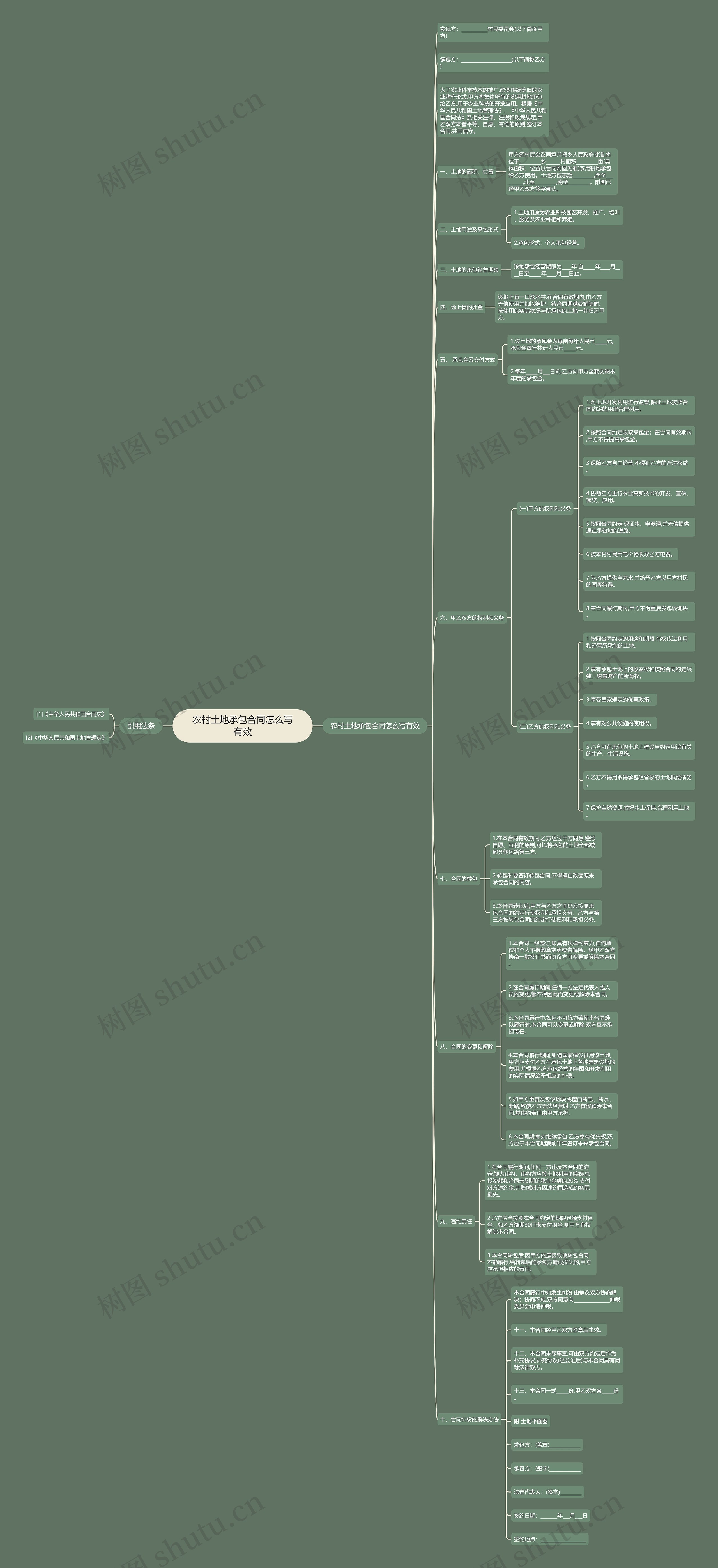 农村土地承包合同怎么写有效思维导图
