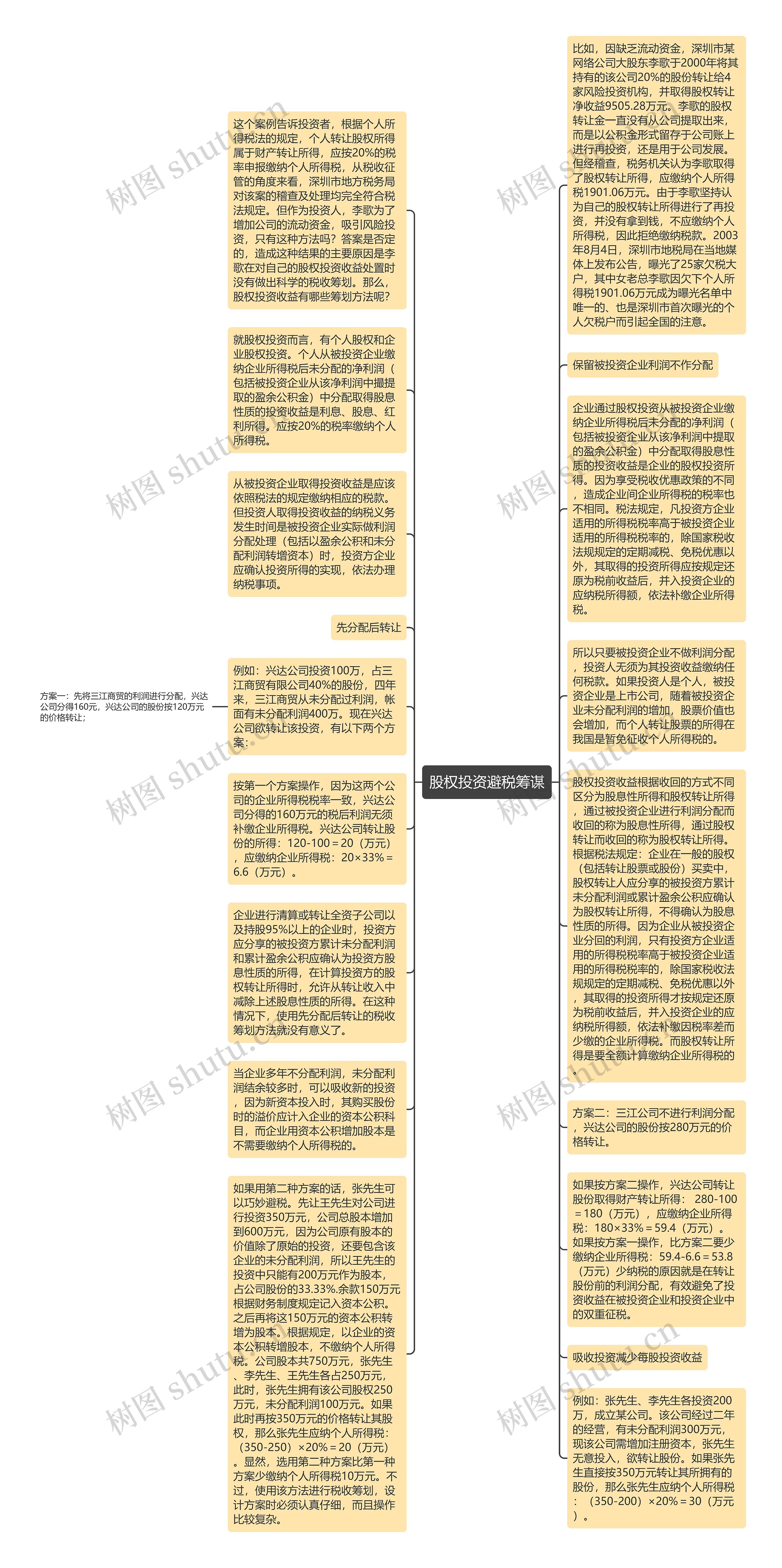 股权投资避税筹谋思维导图