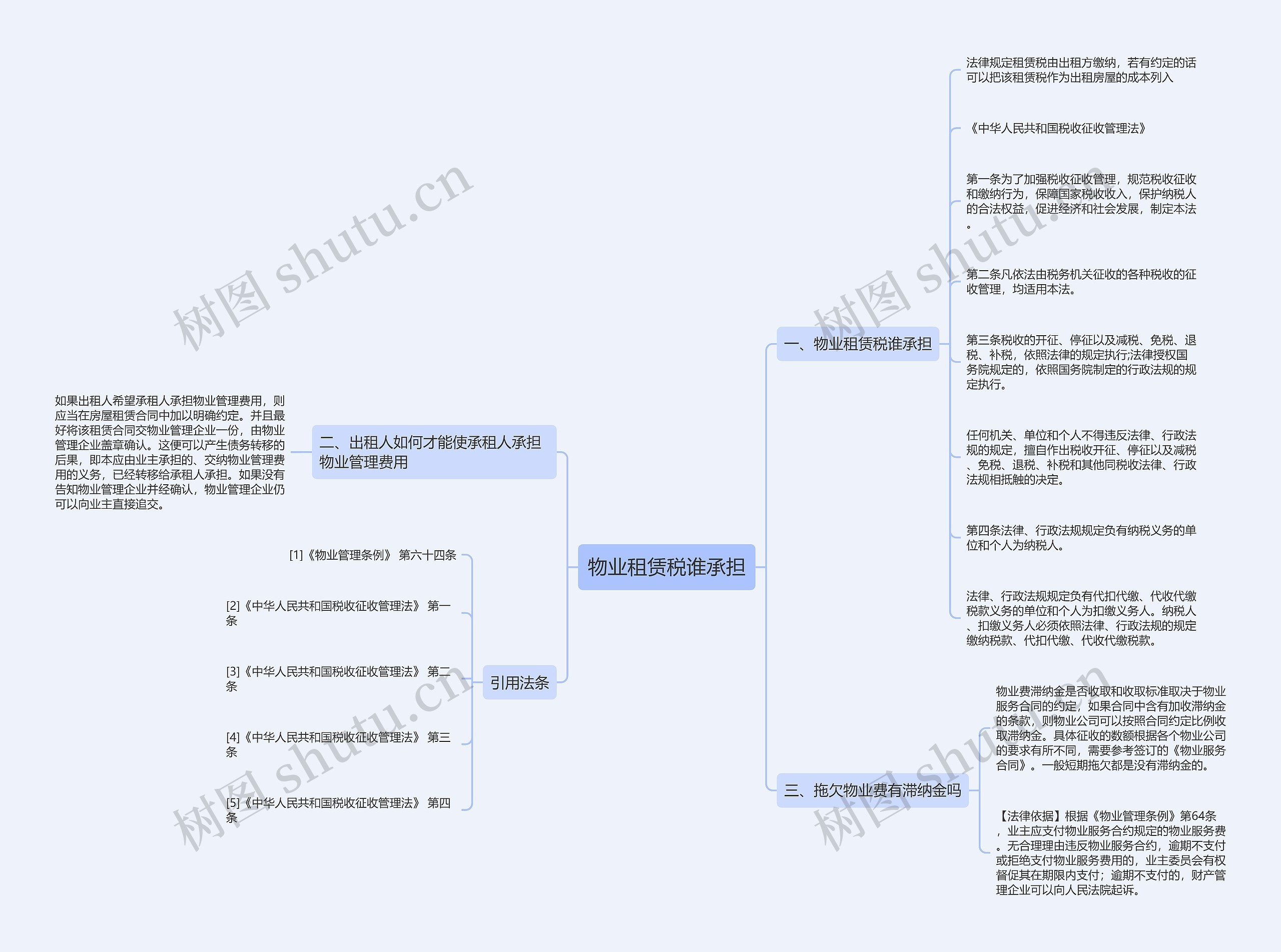 物业租赁税谁承担思维导图