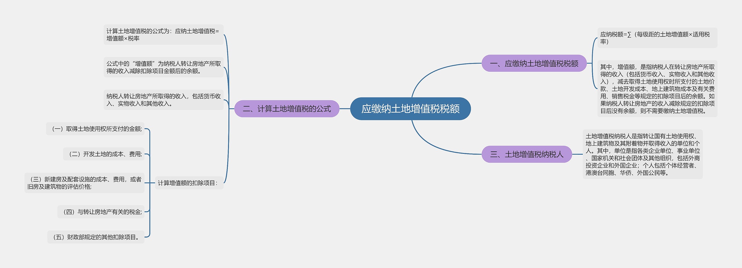 应缴纳土地增值税税额思维导图