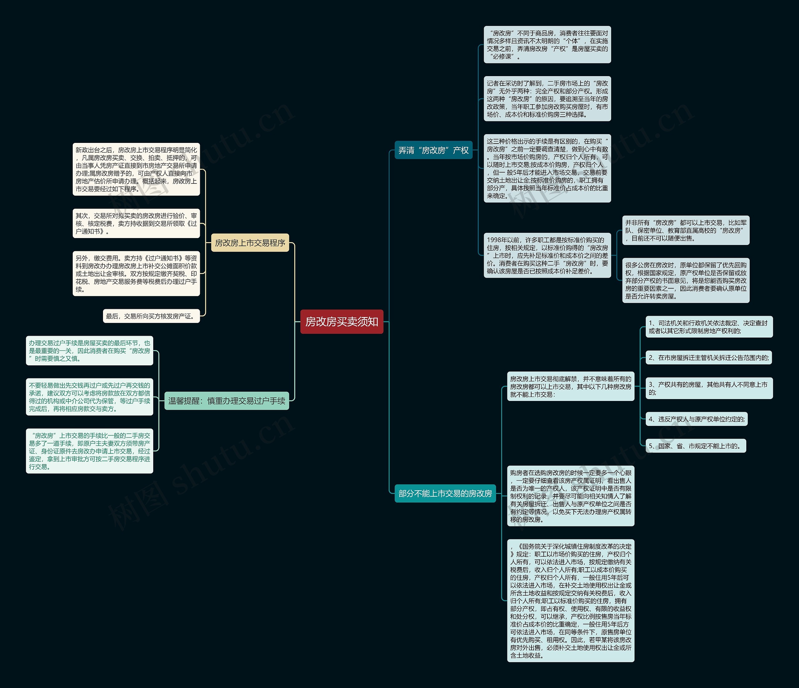 房改房买卖须知思维导图