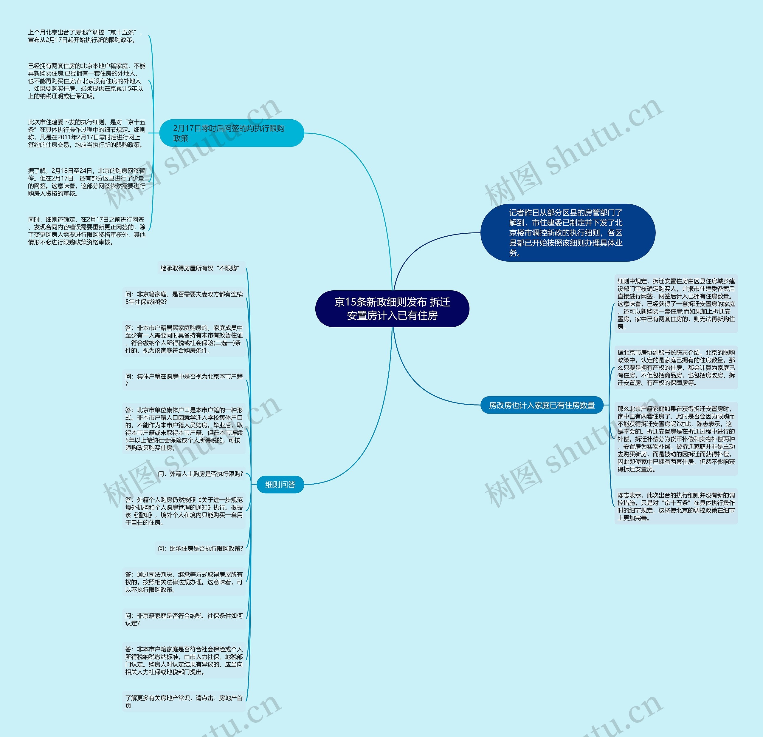 京15条新政细则发布 拆迁安置房计入已有住房思维导图