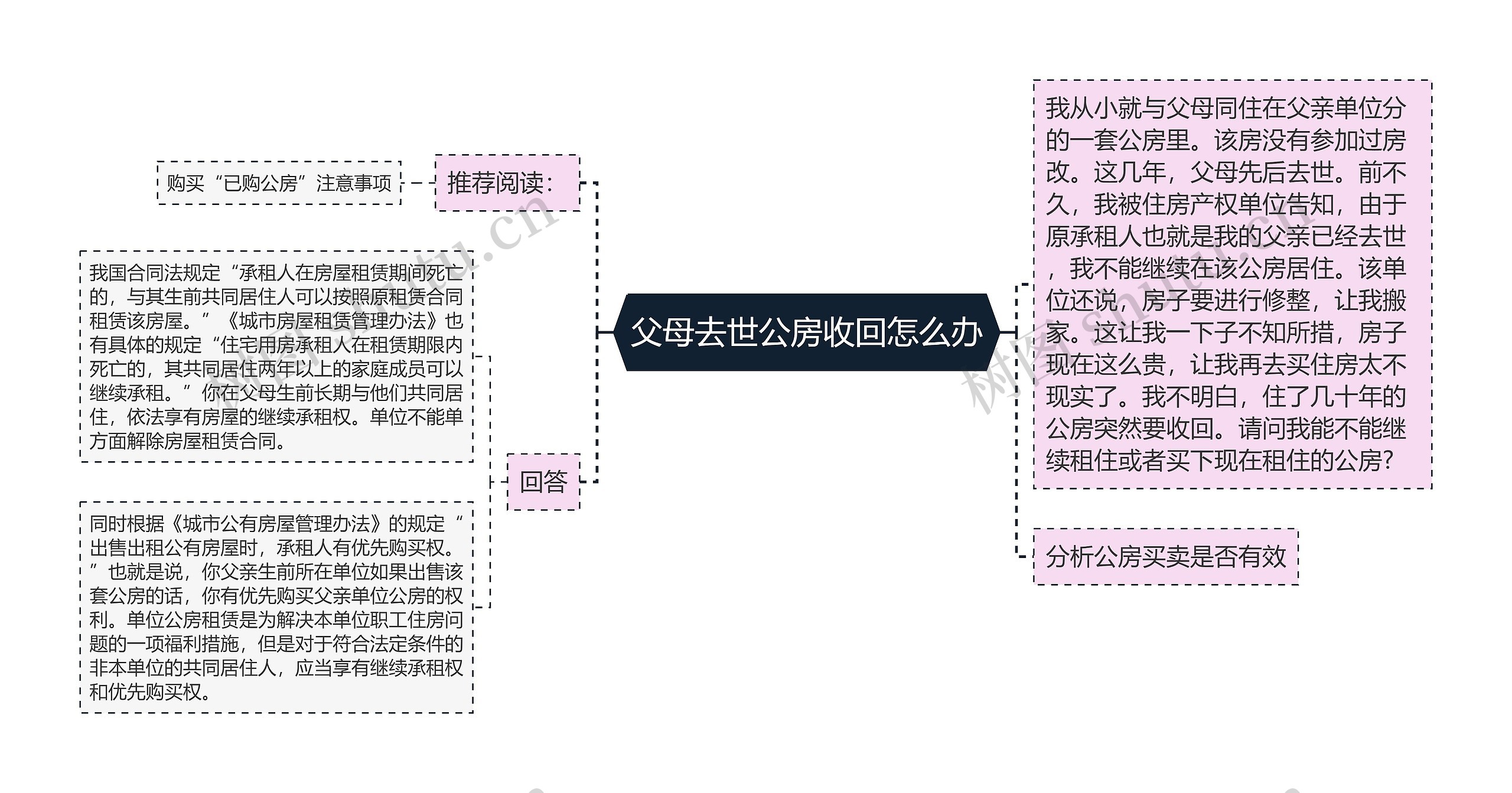 父母去世公房收回怎么办思维导图