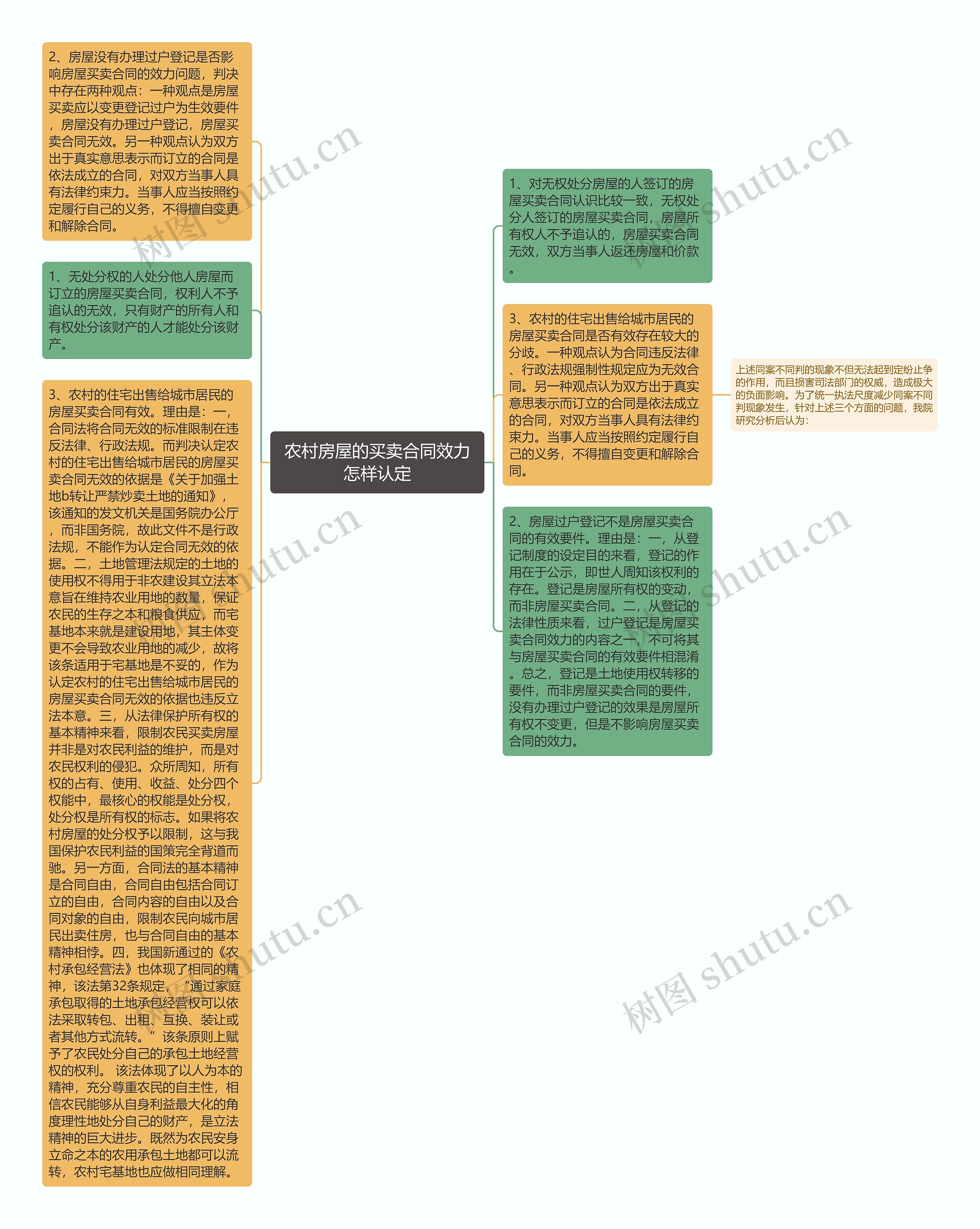 农村房屋的买卖合同效力怎样认定思维导图